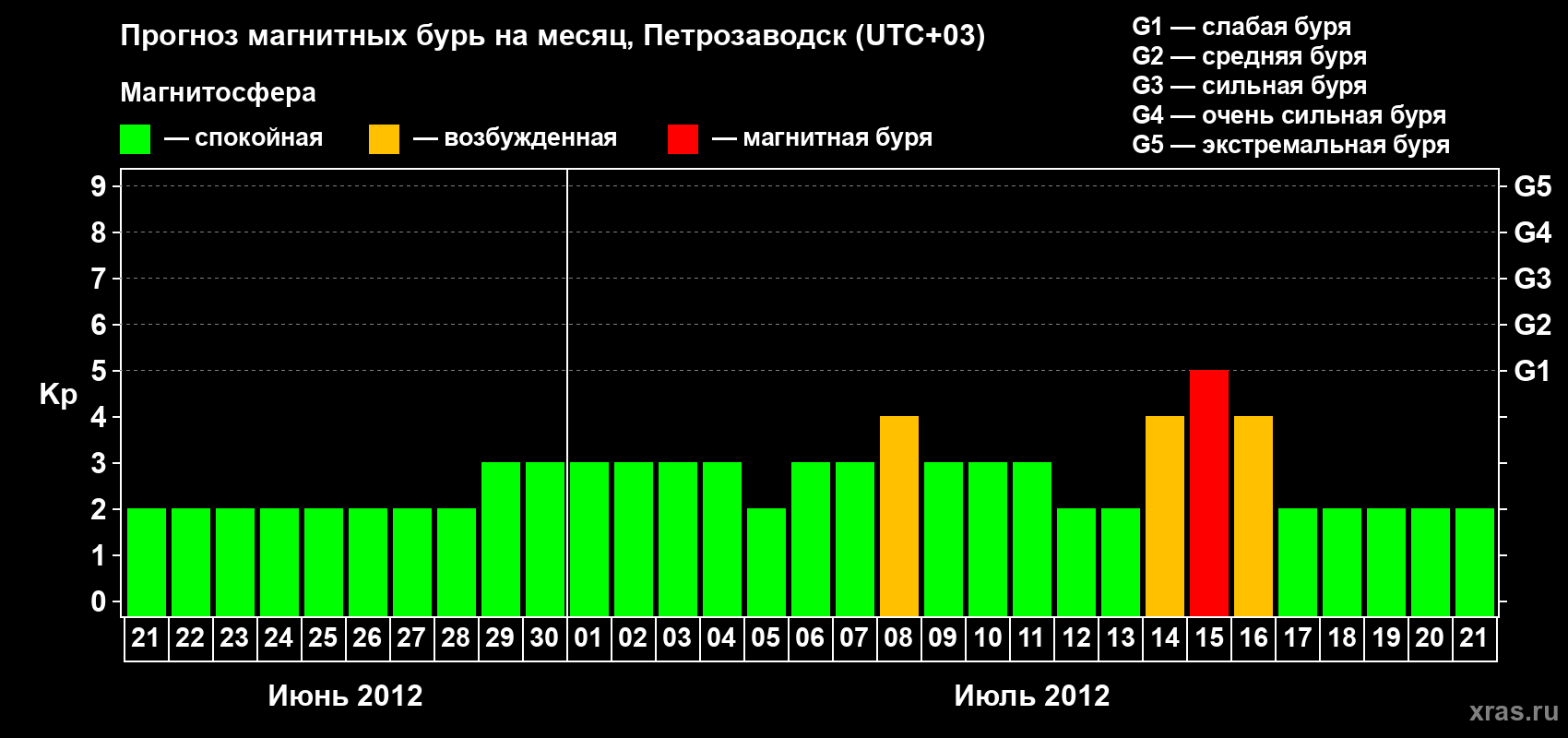 Прогноз максимального суточного геомагнитного индекса&nbsp;Kp на <b>1 месяц</b> (31 день) <b>с 21 июня по 21 июля 2012 г</b>