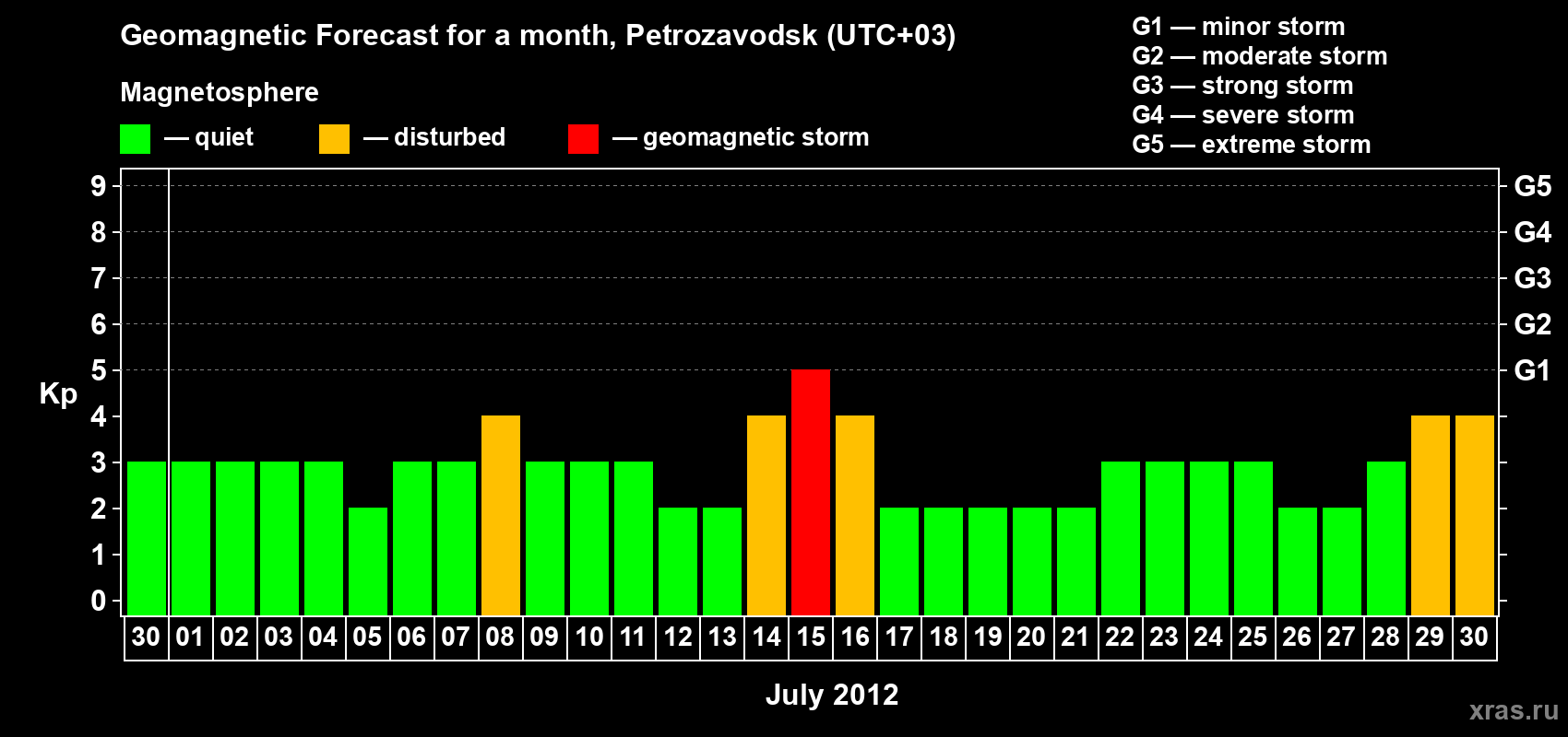 Forecast of the daily maximal value of geomagnetic index&nbsp;Kp for <b>1 month</b> (31 days) <b>from Jun 30, 2012 to Jul 30, 2012</b>