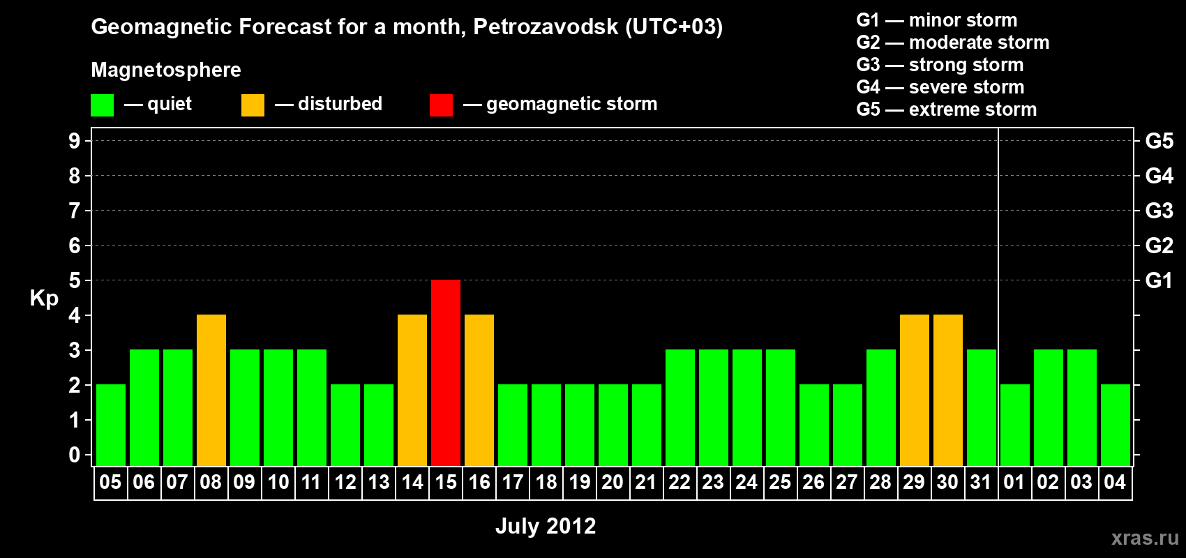 Forecast of the daily maximal value of geomagnetic index&nbsp;Kp for <b>1 month</b> (31 days) <b>from Jul 05, 2012 to Aug 04, 2012</b>