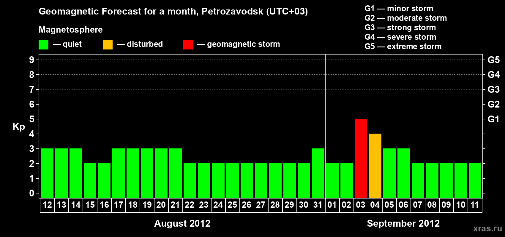 Forecast of the daily maximal value of geomagnetic index Kp for <b>1 month</b> (31 days) <b>from Aug 12, 2012 to Sep 11, 2012</b>