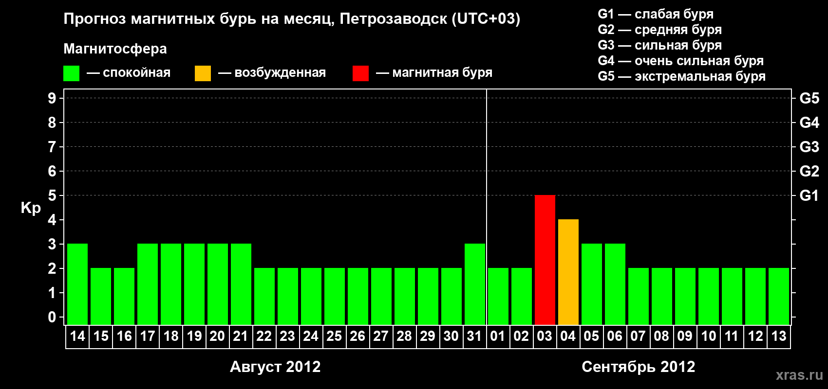 Прогноз максимального суточного геомагнитного индекса&nbsp;Kp на <b>1 месяц</b> (31 день) <b>с 14 августа по 13 сентября 2012 г</b>