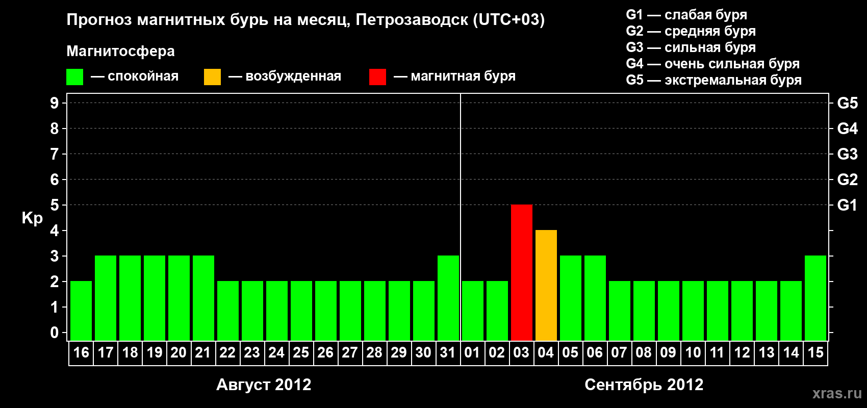 Прогноз максимального суточного геомагнитного индекса&nbsp;Kp на <b>1 месяц</b> (31 день) <b>с 16 августа по 15 сентября 2012 г</b>
