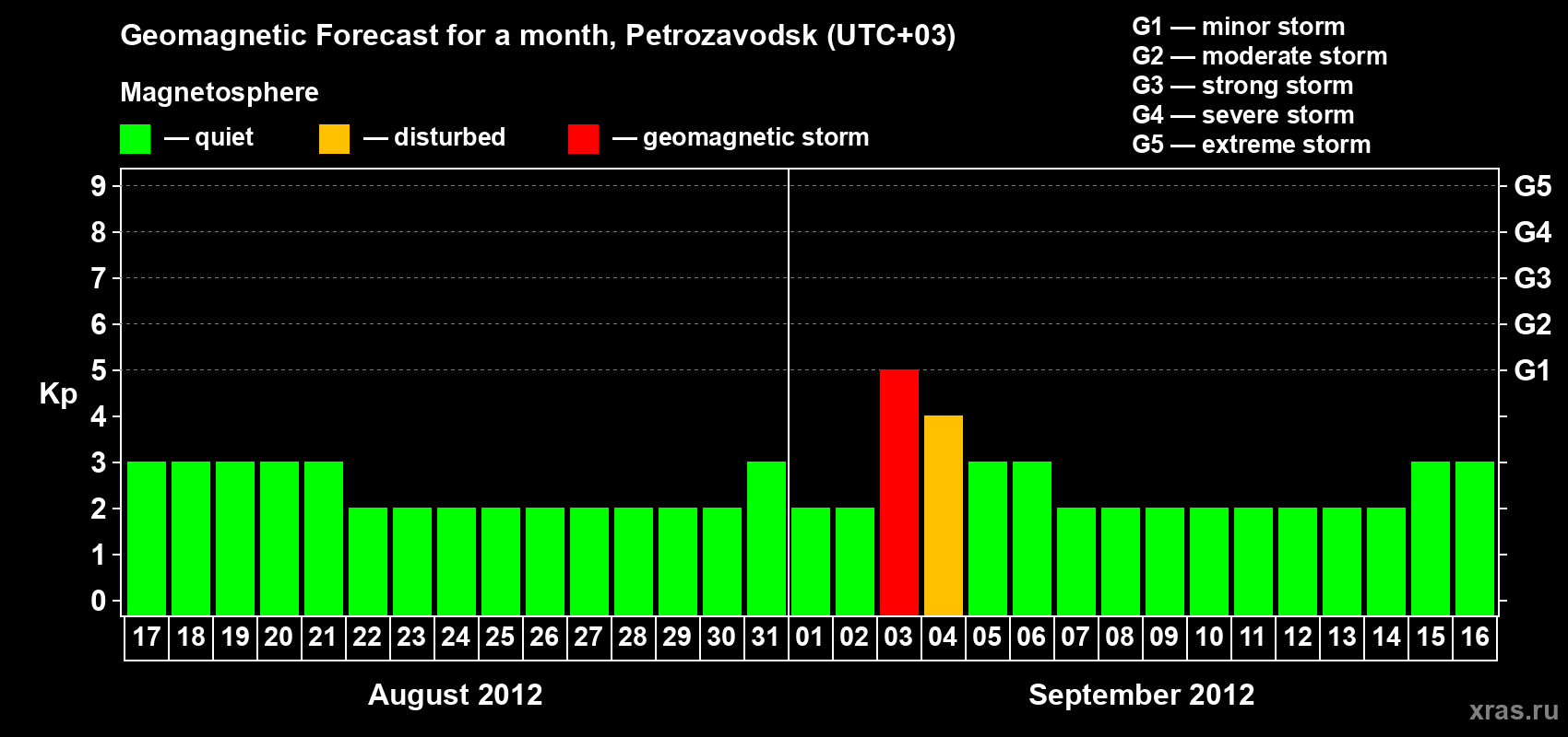 Forecast of the daily maximal value of geomagnetic index Kp for <b>1 month</b> (31 days) <b>from Aug 17, 2012 to Sep 16, 2012</b>