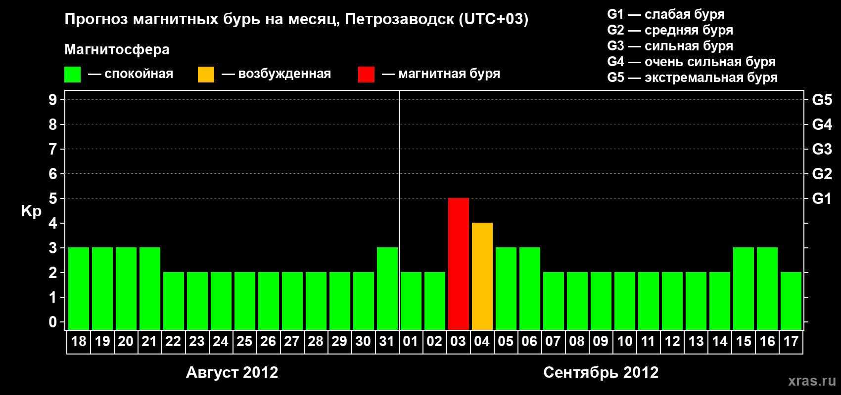 Прогноз максимального суточного геомагнитного индекса&nbsp;Kp на <b>1 месяц</b> (31 день) <b>с 18 августа по 17 сентября 2012 г</b>