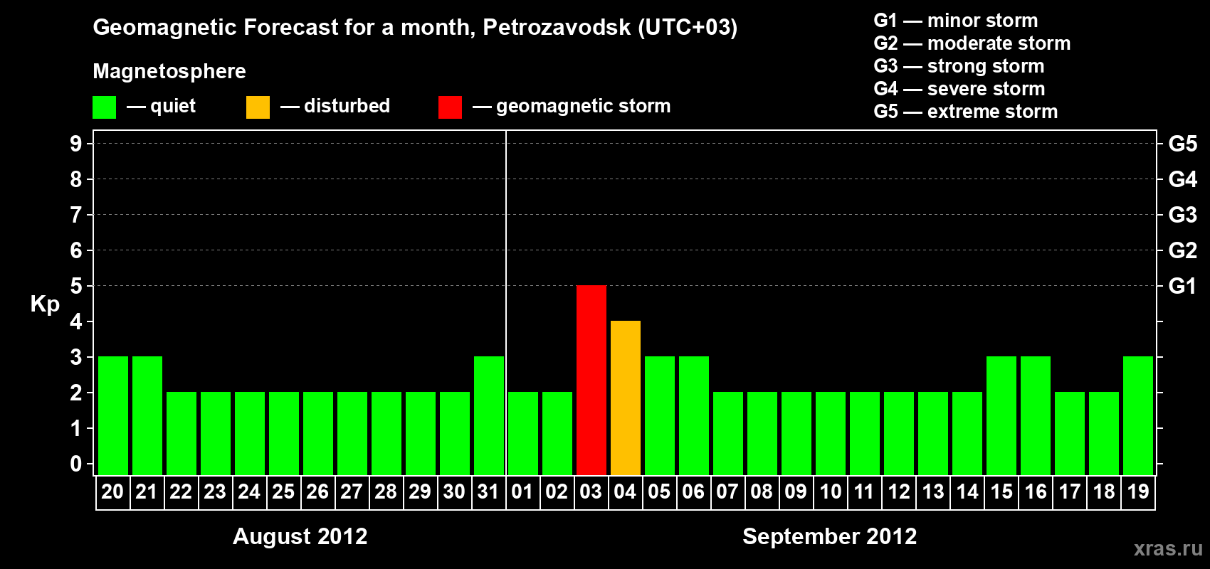 Forecast of the daily maximal value of geomagnetic index Kp for <b>1 month</b> (31 days) <b>from Aug 20, 2012 to Sep 19, 2012</b>