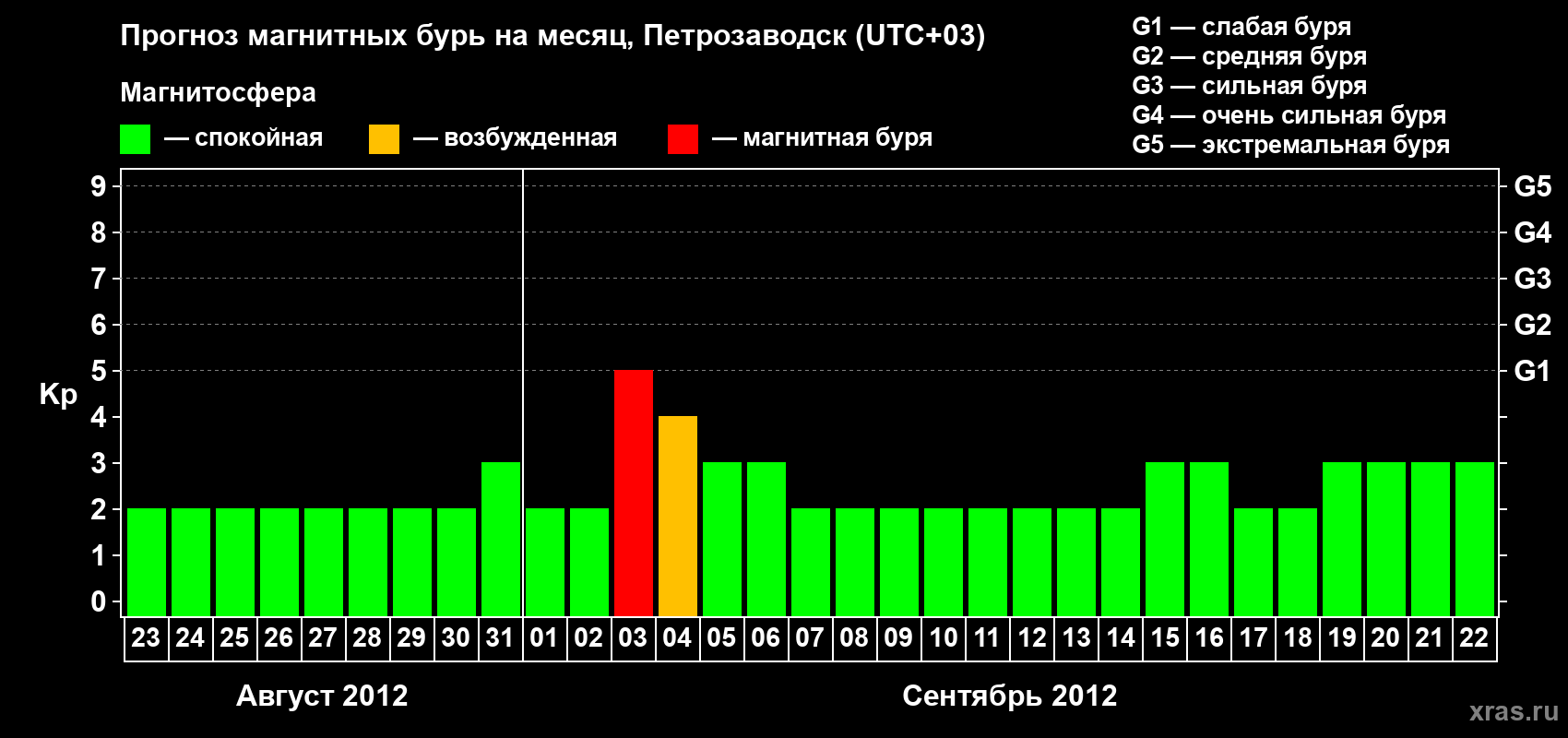 Прогноз максимального суточного геомагнитного индекса&nbsp;Kp на <b>1 месяц</b> (31 день) <b>с 23 августа по 22 сентября 2012 г</b>