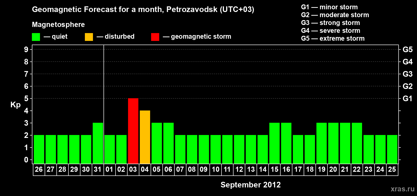 Forecast of the daily maximal value of geomagnetic index Kp for <b>1 month</b> (31 days) <b>from Aug 26, 2012 to Sep 25, 2012</b>