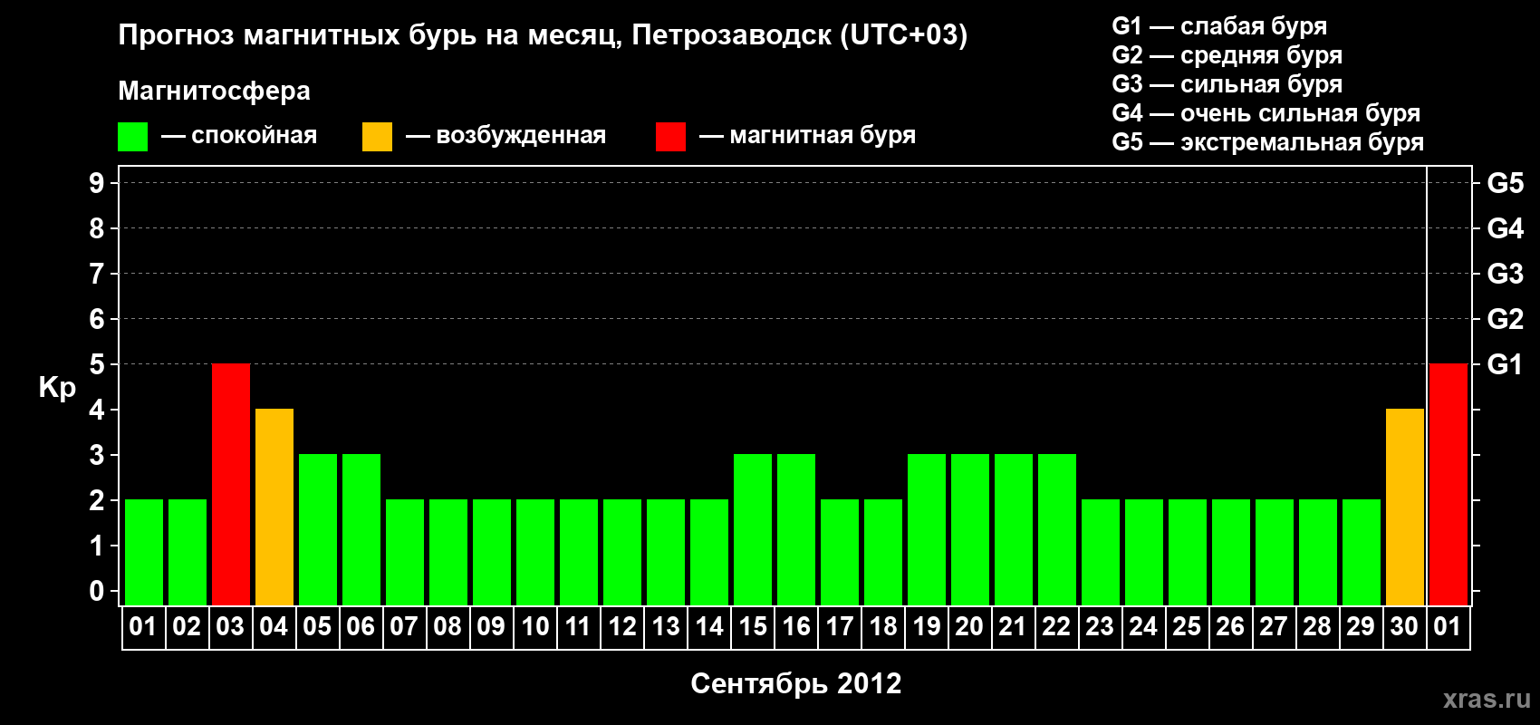 Прогноз максимального суточного геомагнитного индекса&nbsp;Kp на <b>1 месяц</b> (31 день) <b>с 01 сентября по 01 октября 2012 г</b>