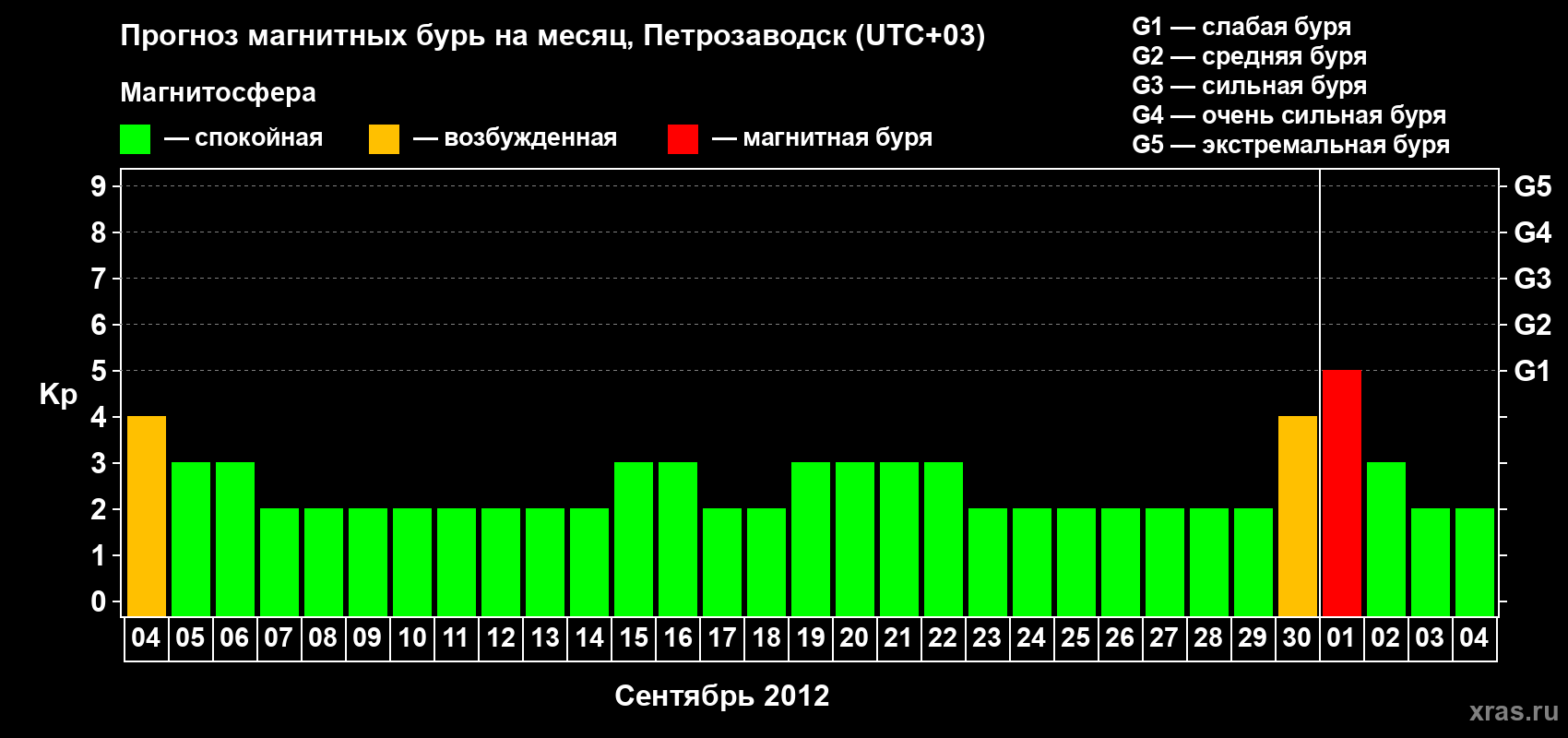 Прогноз максимального суточного геомагнитного индекса&nbsp;Kp на <b>1 месяц</b> (31 день) <b>с 04 сентября по 04 октября 2012 г</b>