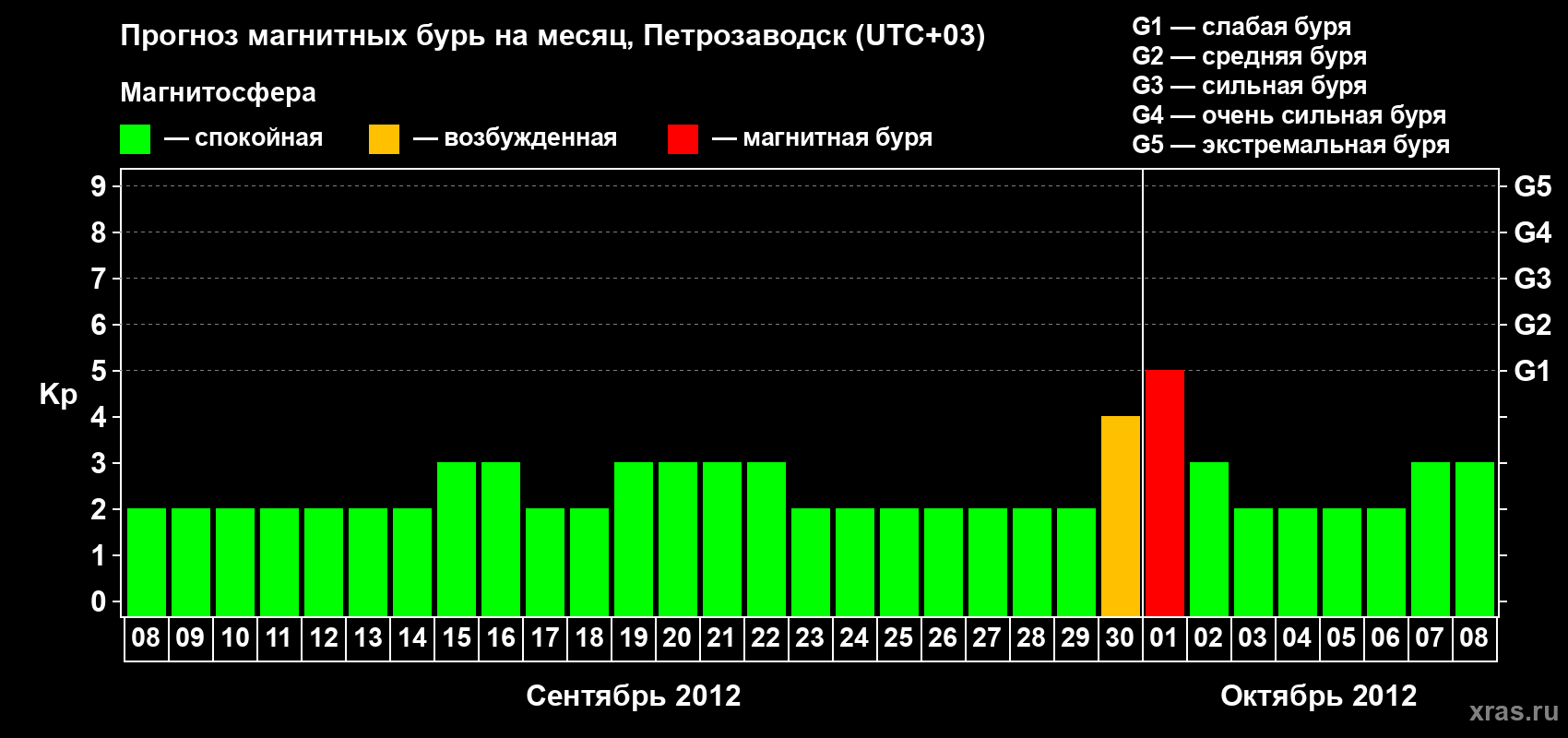 Прогноз максимального суточного геомагнитного индекса&nbsp;Kp на <b>1 месяц</b> (31 день) <b>с 08 сентября по 08 октября 2012 г</b>