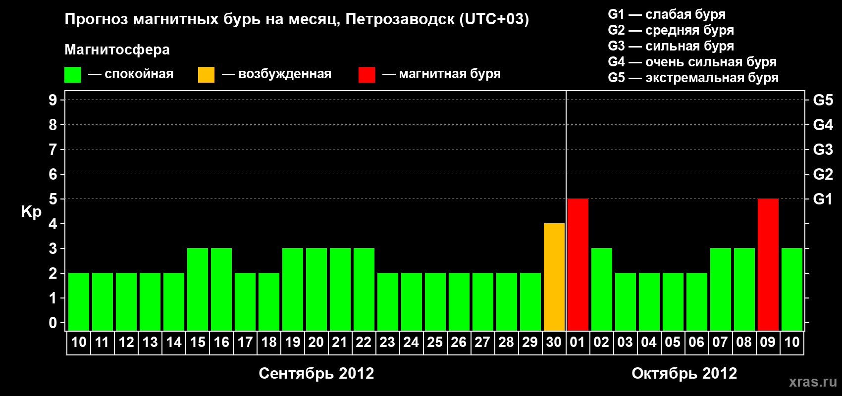 Прогноз максимального суточного геомагнитного индекса&nbsp;Kp на <b>1 месяц</b> (31 день) <b>с 10 сентября по 10 октября 2012 г</b>