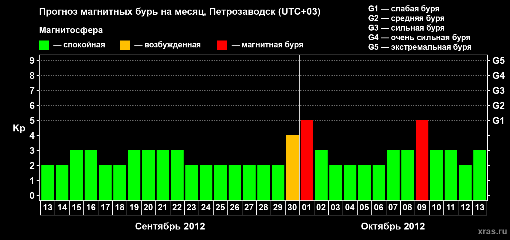 Прогноз максимального суточного геомагнитного индекса&nbsp;Kp на <b>1 месяц</b> (31 день) <b>с 13 сентября по 13 октября 2012 г</b>