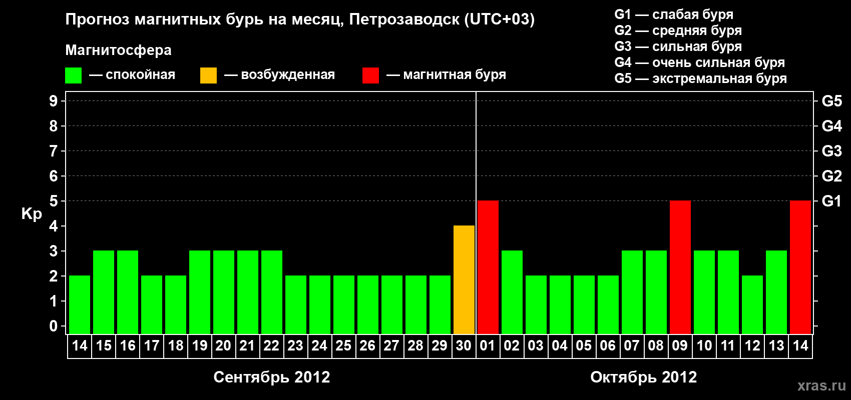 Прогноз максимального суточного геомагнитного индекса&nbsp;Kp на <b>1 месяц</b> (31 день) <b>с 14 сентября по 14 октября 2012 г</b>