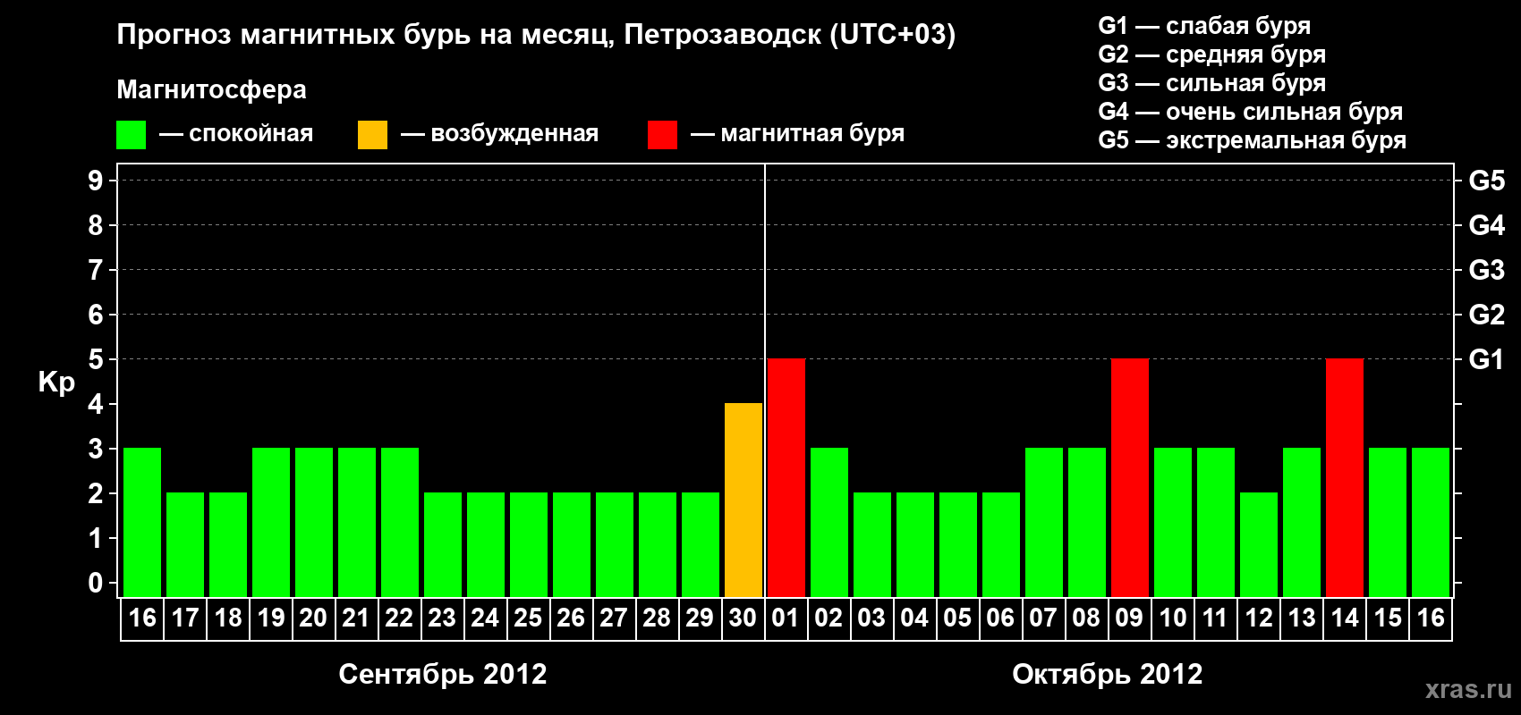Прогноз максимального суточного геомагнитного индекса&nbsp;Kp на <b>1 месяц</b> (31 день) <b>с 16 сентября по 16 октября 2012 г</b>