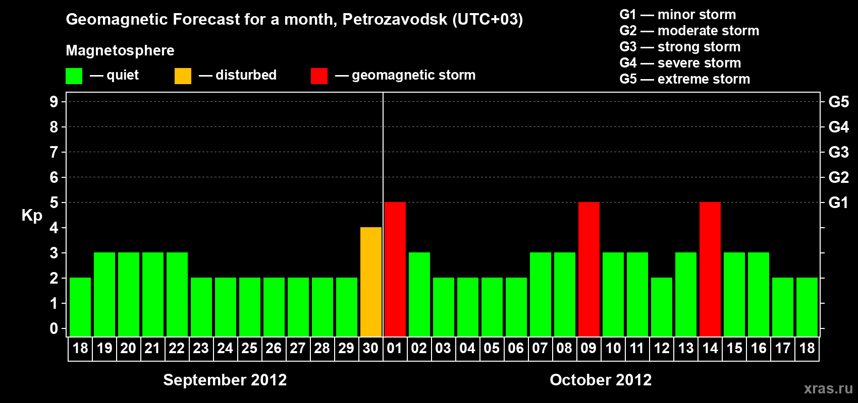 Forecast of the daily maximal value of geomagnetic index&nbsp;Kp for <b>1 month</b> (31 days) <b>from Sep 18, 2012 to Oct 18, 2012</b>