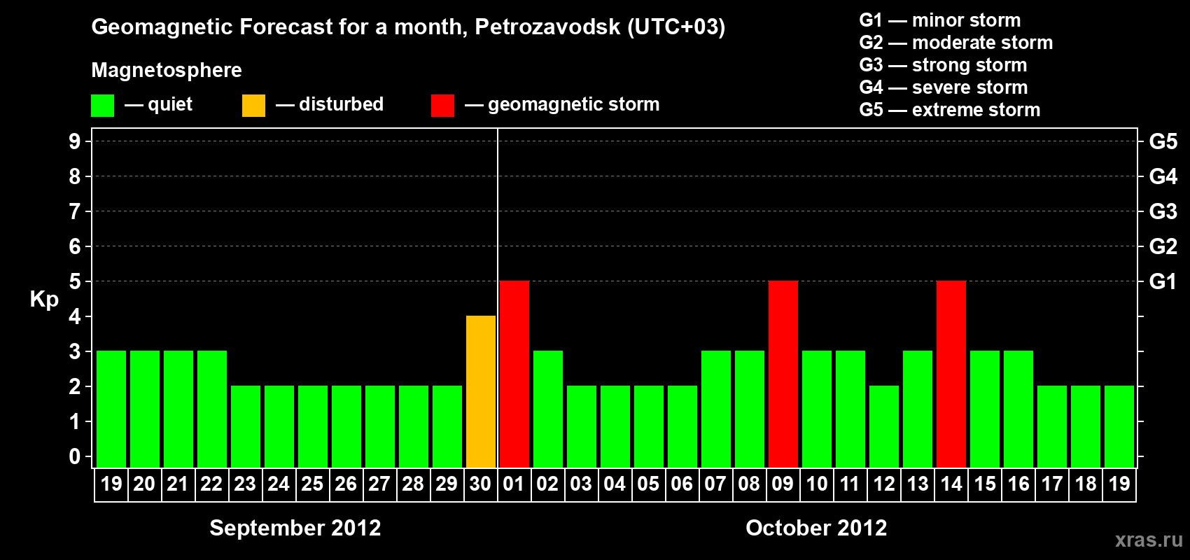 Forecast of the daily maximal value of geomagnetic index&nbsp;Kp for <b>1 month</b> (31 days) <b>from Sep 19, 2012 to Oct 19, 2012</b>