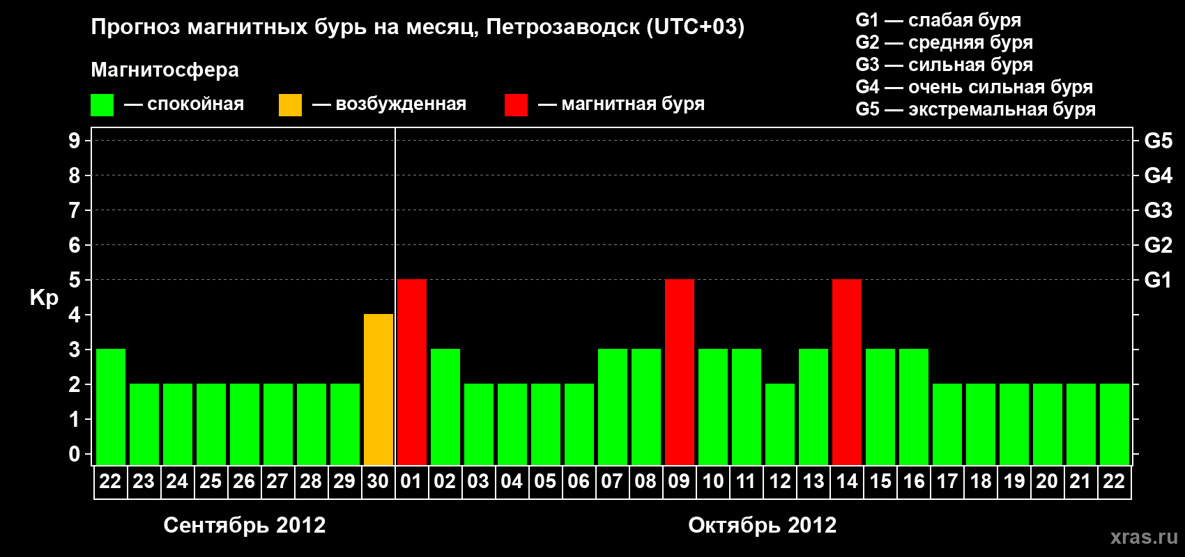 Прогноз максимального суточного геомагнитного индекса&nbsp;Kp на <b>1 месяц</b> (31 день) <b>с 22 сентября по 22 октября 2012 г</b>