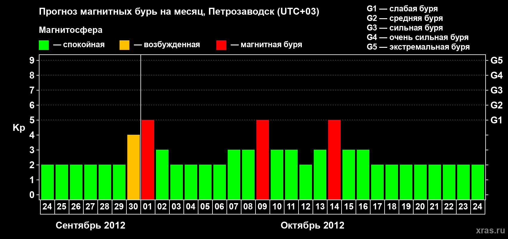 Прогноз максимального суточного геомагнитного индекса&nbsp;Kp на <b>1 месяц</b> (31 день) <b>с 24 сентября по 24 октября 2012 г</b>