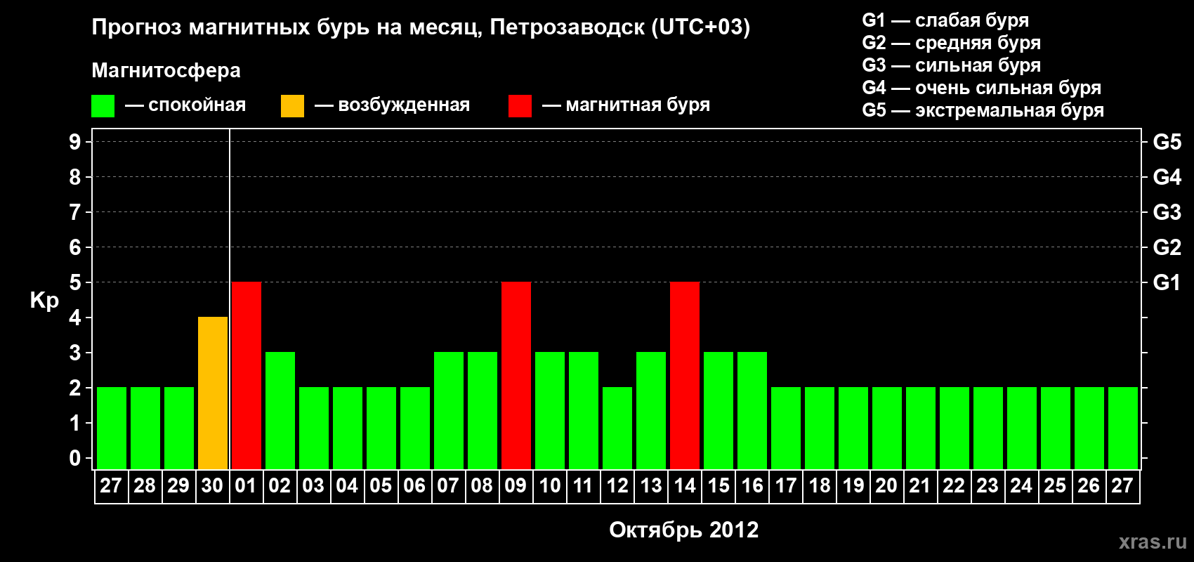 Прогноз максимального суточного геомагнитного индекса&nbsp;Kp на <b>1 месяц</b> (31 день) <b>с 27 сентября по 27 октября 2012 г</b>