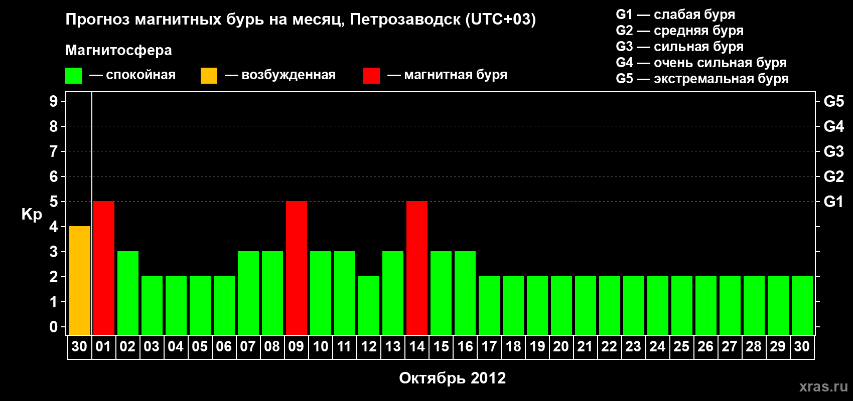 Прогноз максимального суточного геомагнитного индекса&nbsp;Kp на <b>1 месяц</b> (31 день) <b>с 30 сентября по 30 октября 2012 г</b>