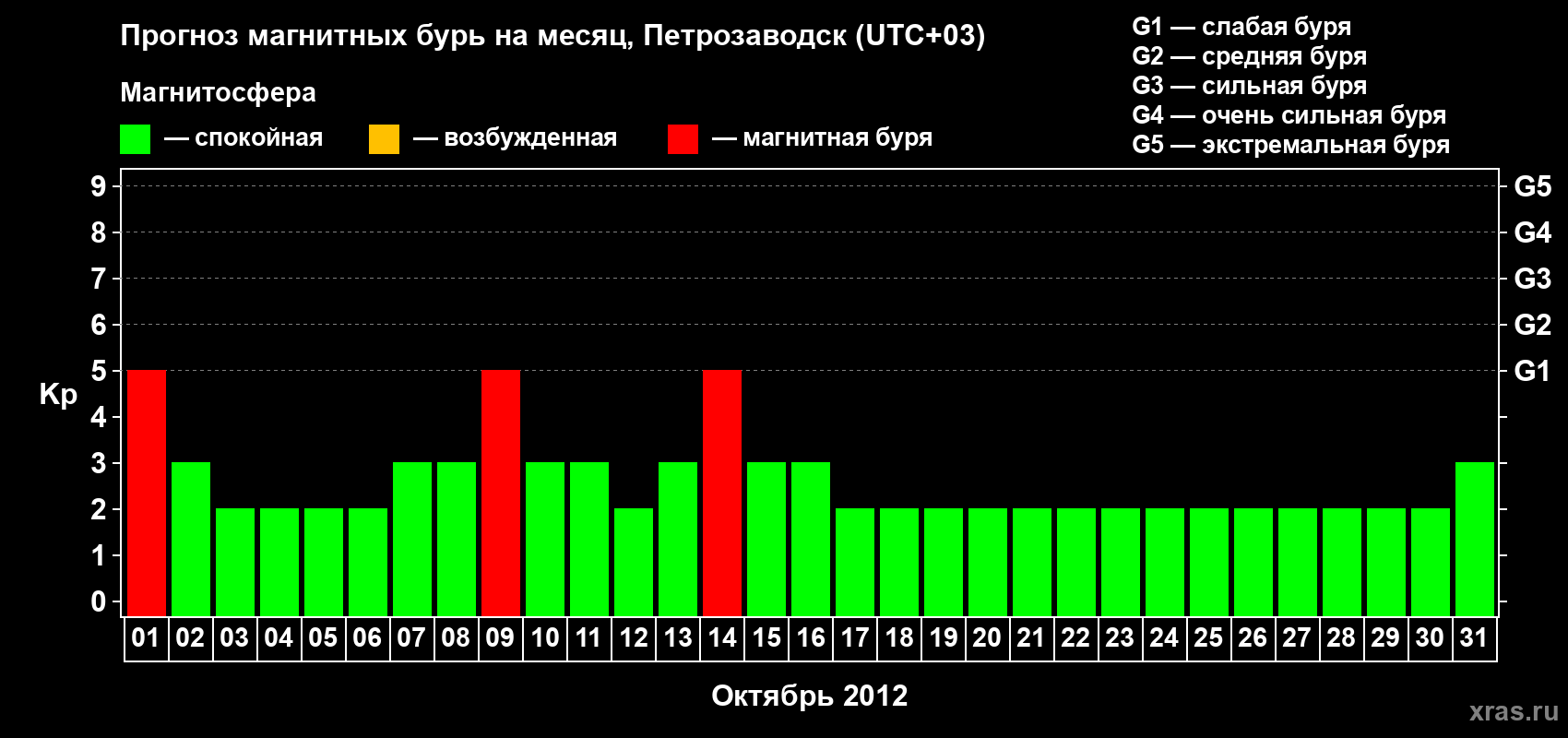 Прогноз максимального суточного геомагнитного индекса&nbsp;Kp на <b>1 месяц</b> (31 день) <b>с 01 октября по 31 октября 2012 г</b>