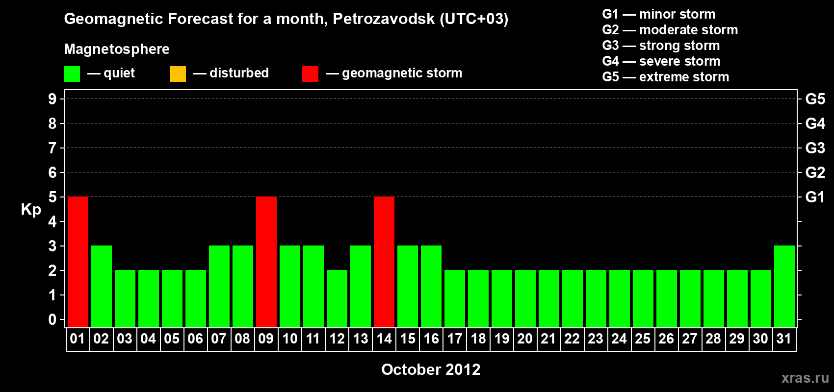 Forecast of the daily maximal value of geomagnetic index&nbsp;Kp for <b>1 month</b> (31 days) <b>from Oct 01, 2012 to Oct 31, 2012</b>