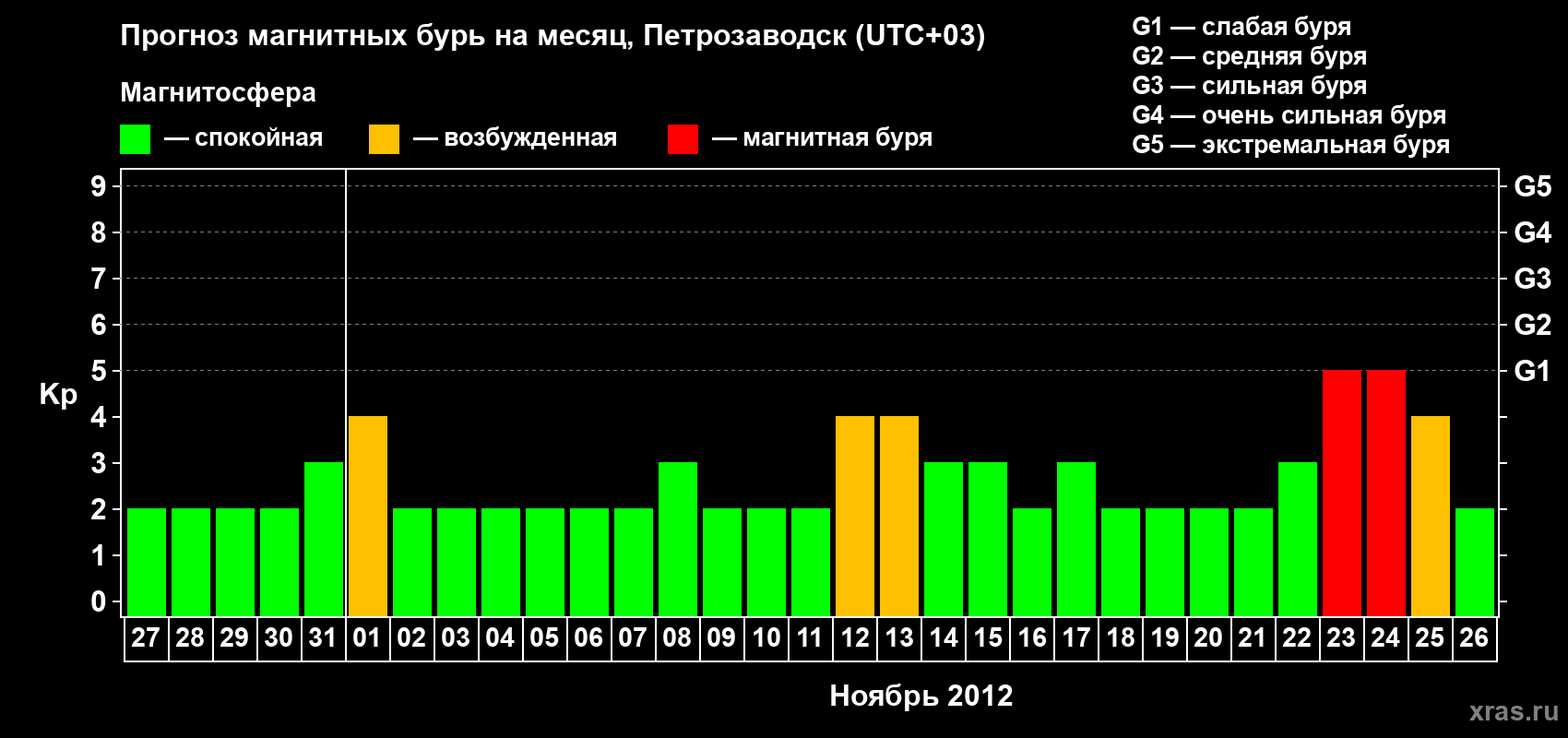 Прогноз максимального суточного геомагнитного индекса&nbsp;Kp на <b>1 месяц</b> (31 день) <b>с 27 октября по 26 ноября 2012 г</b>