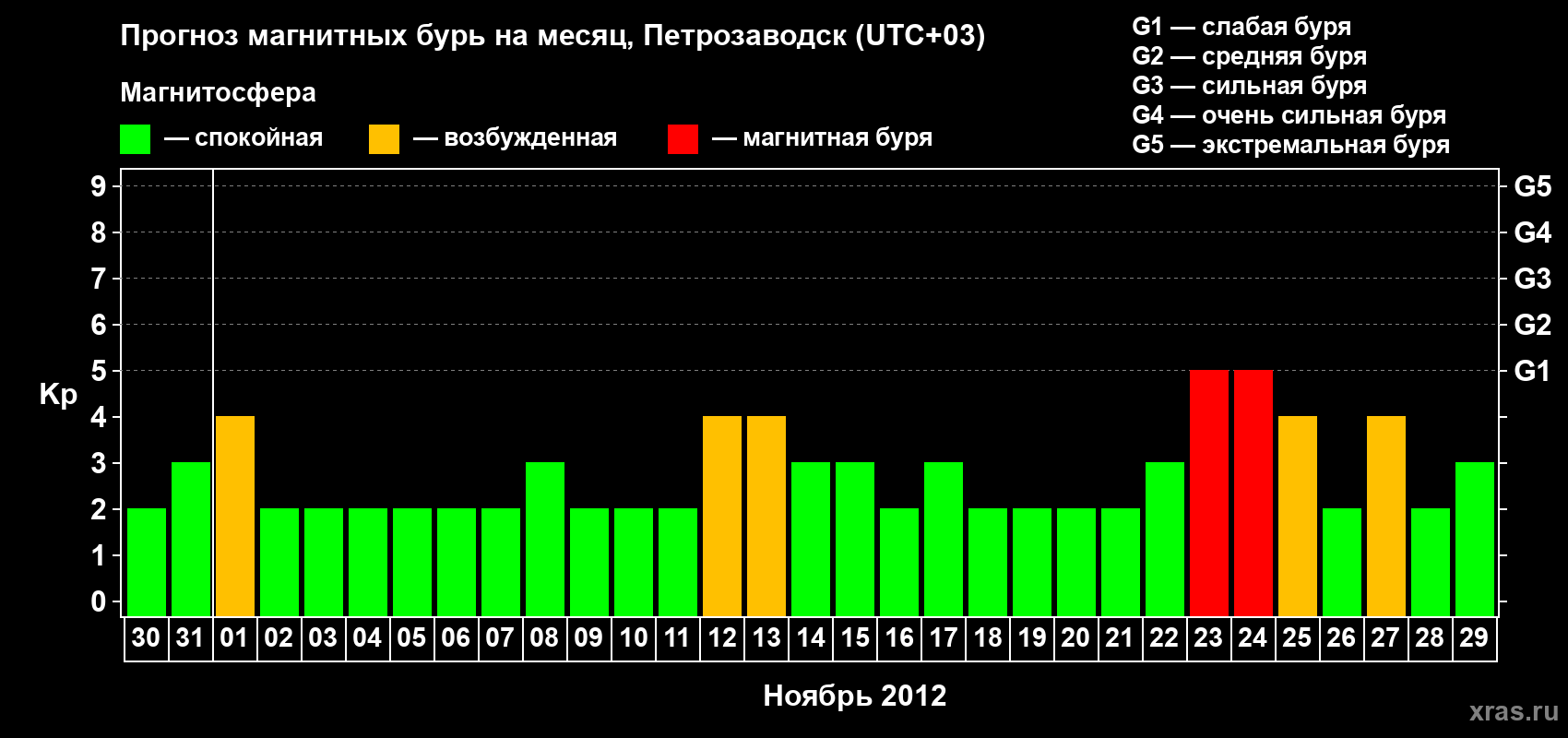 Прогноз максимального суточного геомагнитного индекса&nbsp;Kp на <b>1 месяц</b> (31 день) <b>с 30 октября по 29 ноября 2012 г</b>