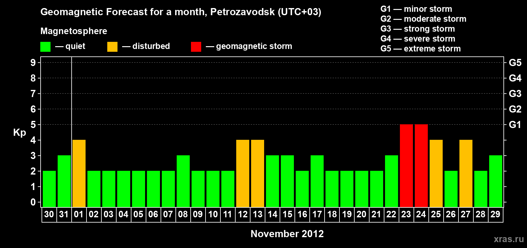 Forecast of the daily maximal value of geomagnetic index&nbsp;Kp for <b>1 month</b> (31 days) <b>from Oct 30, 2012 to Nov 29, 2012</b>