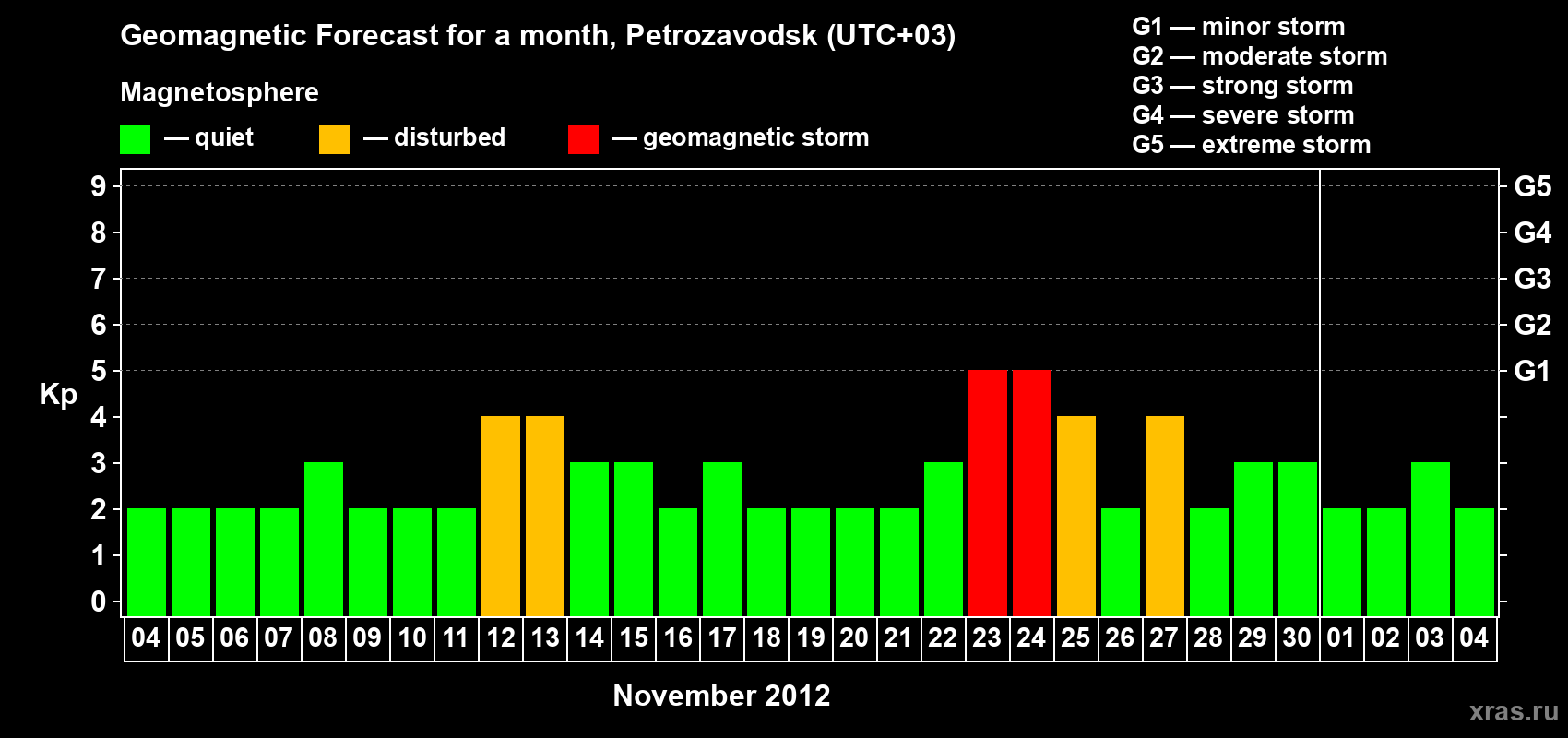 Forecast of the daily maximal value of geomagnetic index&nbsp;Kp for <b>1 month</b> (31 days) <b>from Nov 04, 2012 to Dec 04, 2012</b>