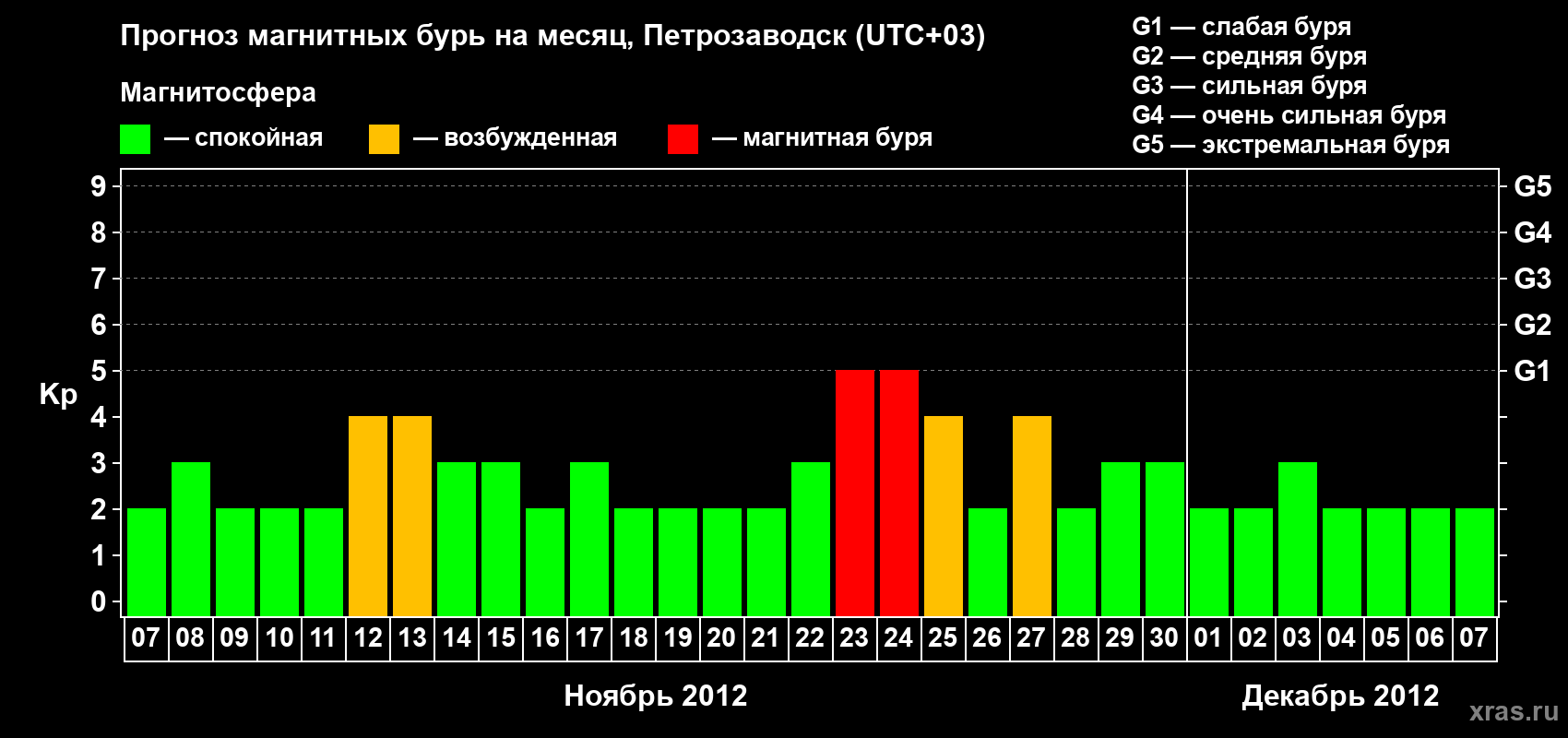 Прогноз максимального суточного геомагнитного индекса&nbsp;Kp на <b>1 месяц</b> (31 день) <b>с 07 ноября по 07 декабря 2012 г</b>
