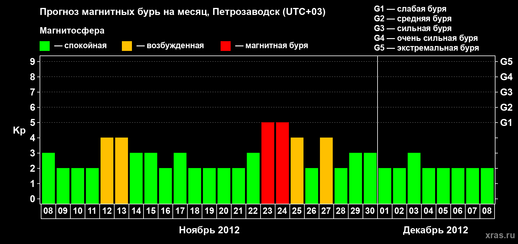 Прогноз максимального суточного геомагнитного индекса&nbsp;Kp на <b>1 месяц</b> (31 день) <b>с 08 ноября по 08 декабря 2012 г</b>