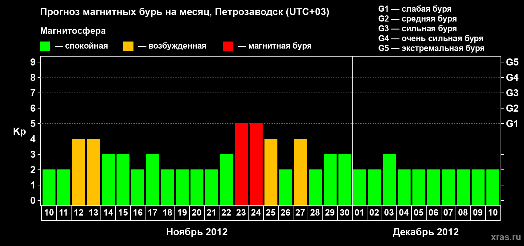 Прогноз максимального суточного геомагнитного индекса&nbsp;Kp на <b>1 месяц</b> (31 день) <b>с 10 ноября по 10 декабря 2012 г</b>