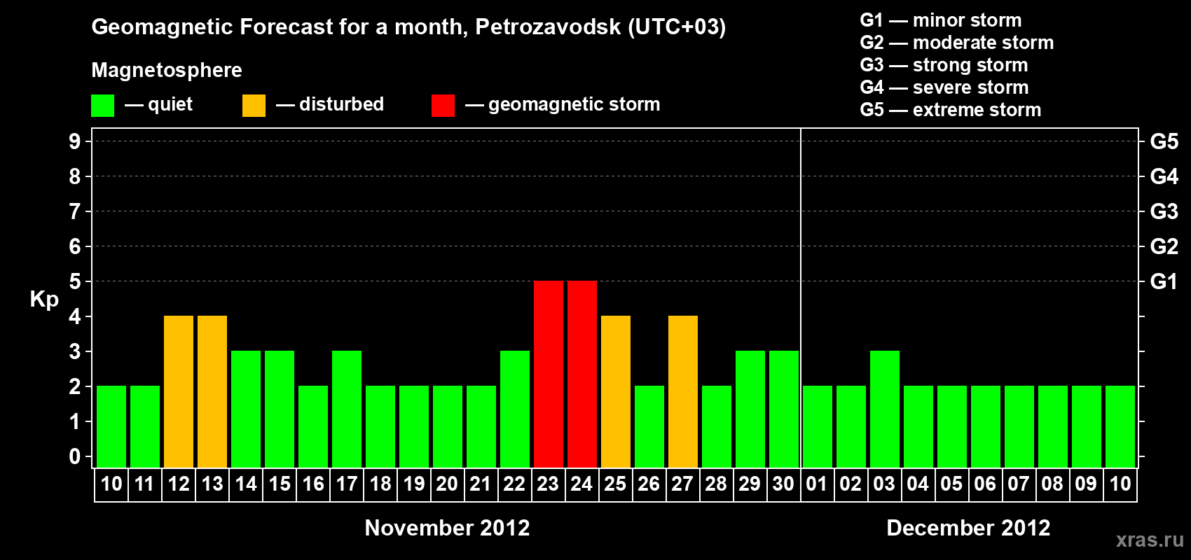 Forecast of the daily maximal value of geomagnetic index&nbsp;Kp for <b>1 month</b> (31 days) <b>from Nov 10, 2012 to Dec 10, 2012</b>