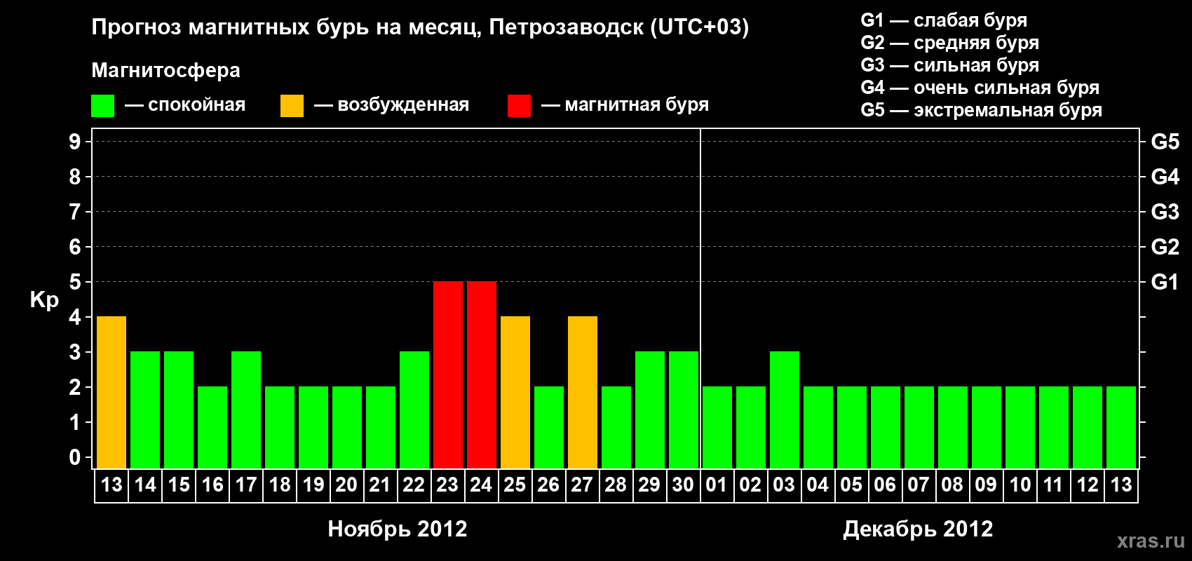 Прогноз максимального суточного геомагнитного индекса&nbsp;Kp на <b>1 месяц</b> (31 день) <b>с 13 ноября по 13 декабря 2012 г</b>