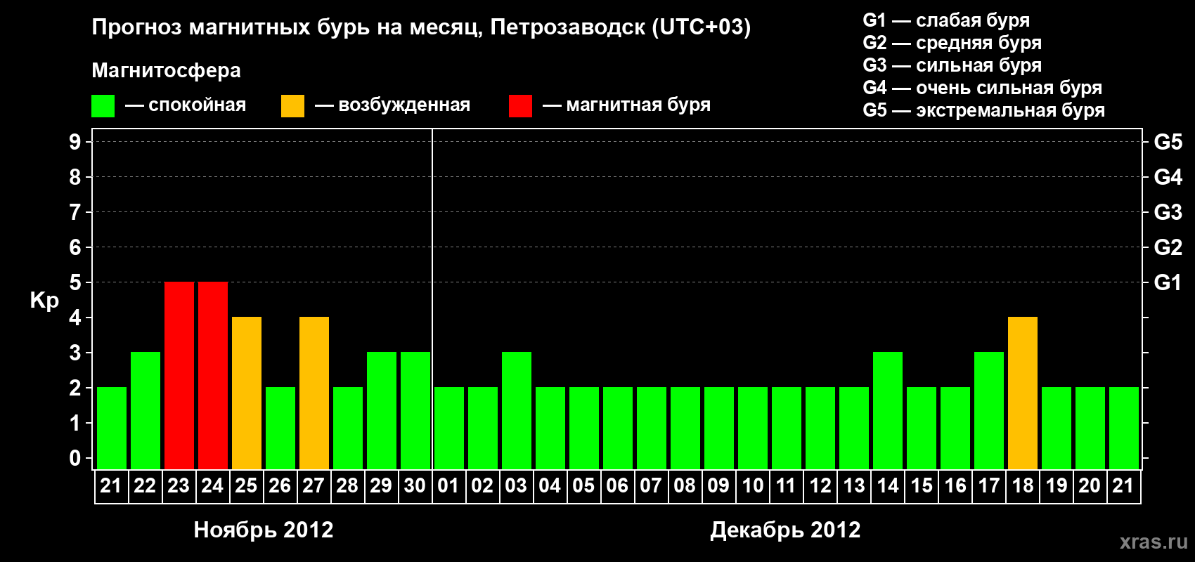 Прогноз максимального суточного геомагнитного индекса&nbsp;Kp на <b>1 месяц</b> (31 день) <b>с 21 ноября по 21 декабря 2012 г</b>