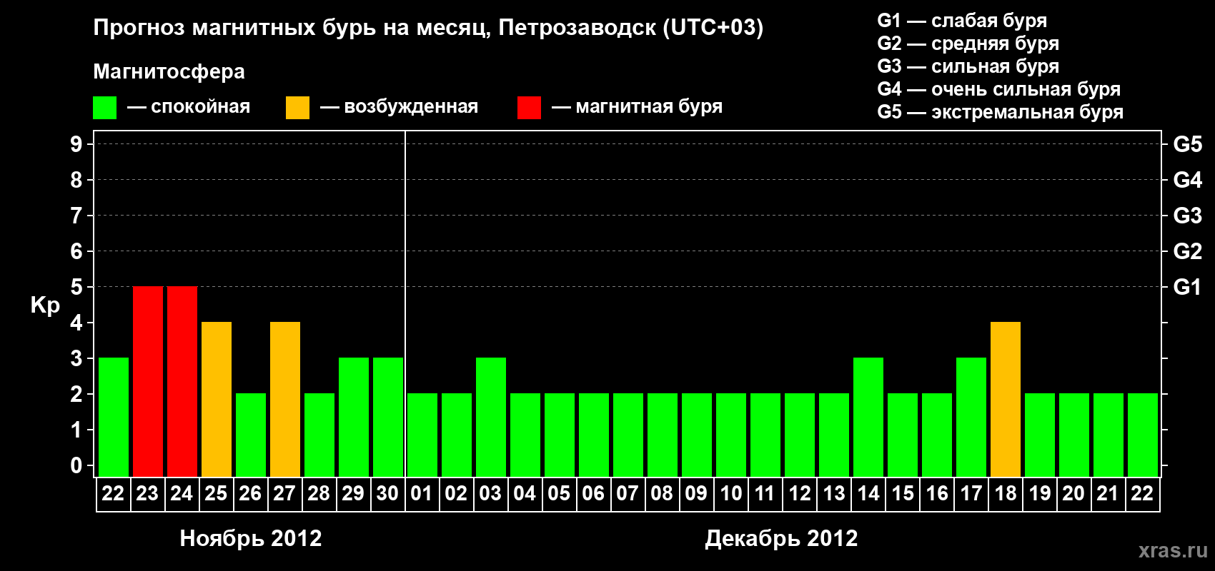 Прогноз максимального суточного геомагнитного индекса&nbsp;Kp на <b>1 месяц</b> (31 день) <b>с 22 ноября по 22 декабря 2012 г</b>