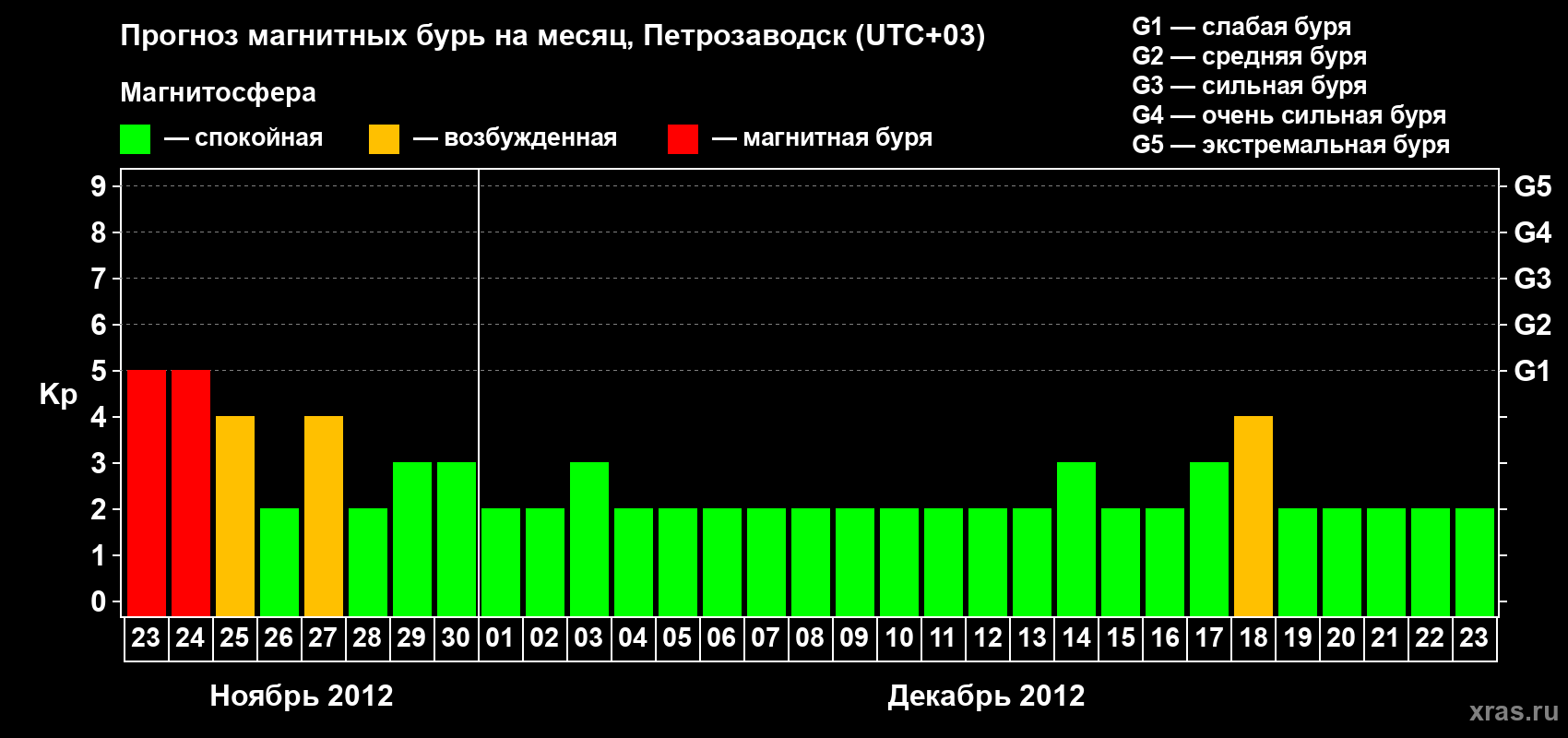 Прогноз максимального суточного геомагнитного индекса&nbsp;Kp на <b>1 месяц</b> (31 день) <b>с 23 ноября по 23 декабря 2012 г</b>