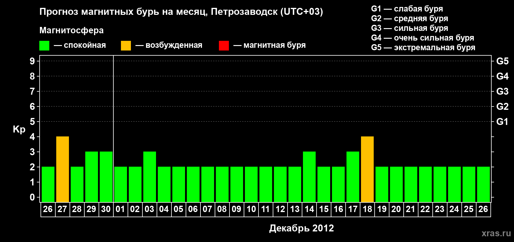 Прогноз максимального суточного геомагнитного индекса&nbsp;Kp на <b>1 месяц</b> (31 день) <b>с 26 ноября по 26 декабря 2012 г</b>