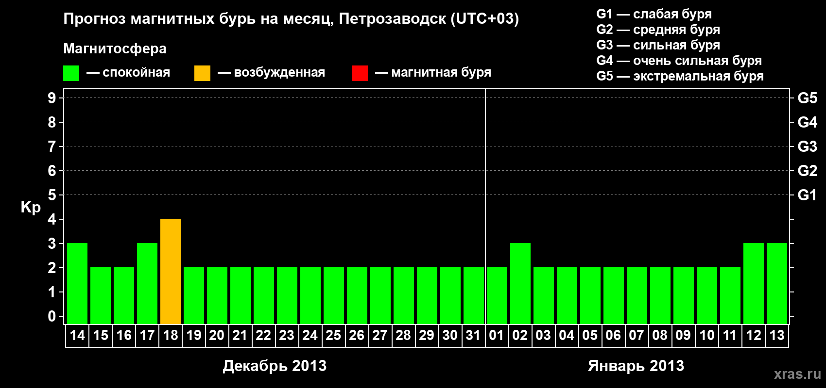 Прогноз максимального суточного геомагнитного индекса&nbsp;Kp на <b>1 месяц</b> (31 день) <b>с 14 декабря 2012 г по 13 января 2013 г</b>