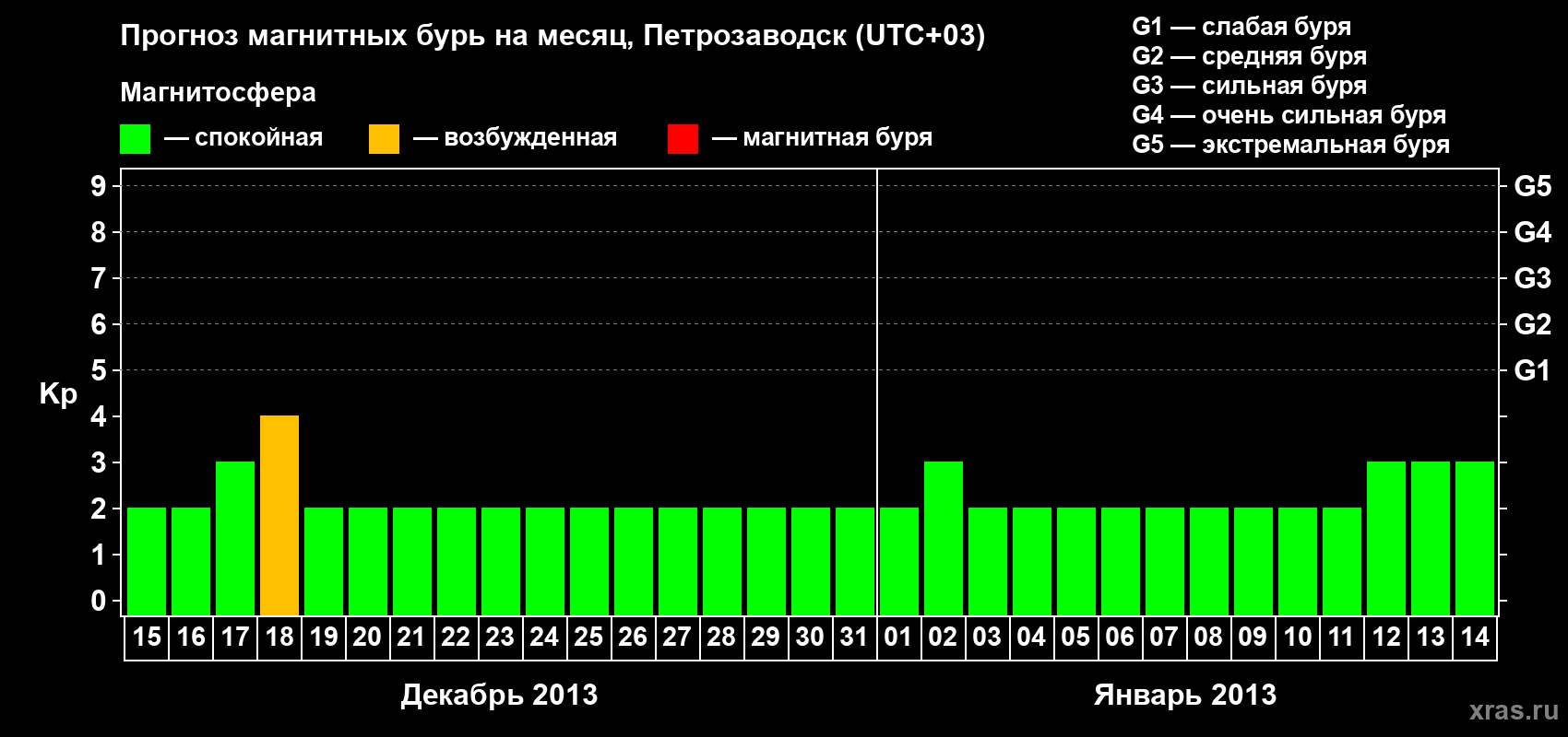 Прогноз максимального суточного геомагнитного индекса&nbsp;Kp на <b>1 месяц</b> (31 день) <b>с 15 декабря 2012 г по 14 января 2013 г</b>