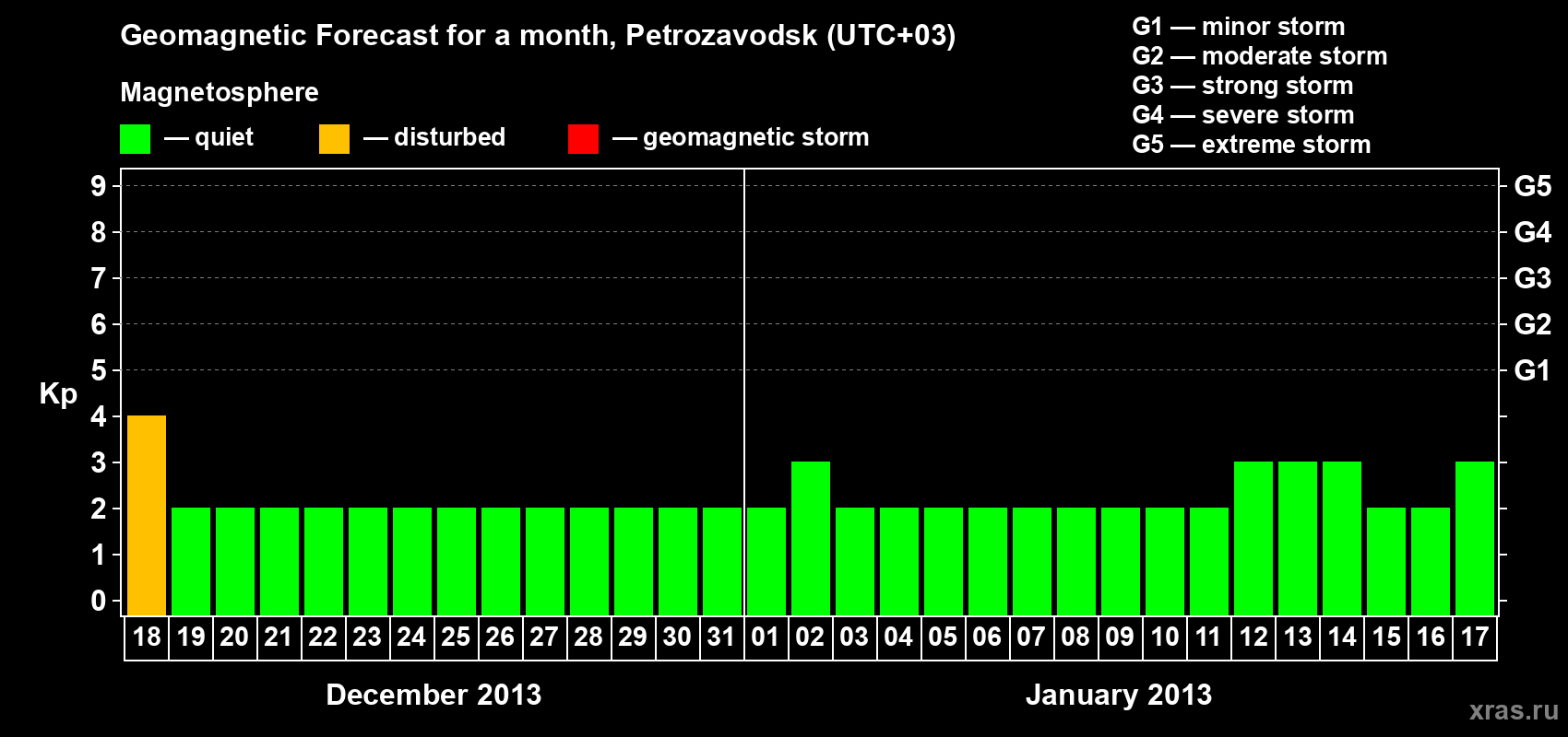 Forecast of the daily maximal value of geomagnetic index&nbsp;Kp for <b>1 month</b> (31 days) <b>from Dec 18, 2012 to Jan 17, 2013</b>