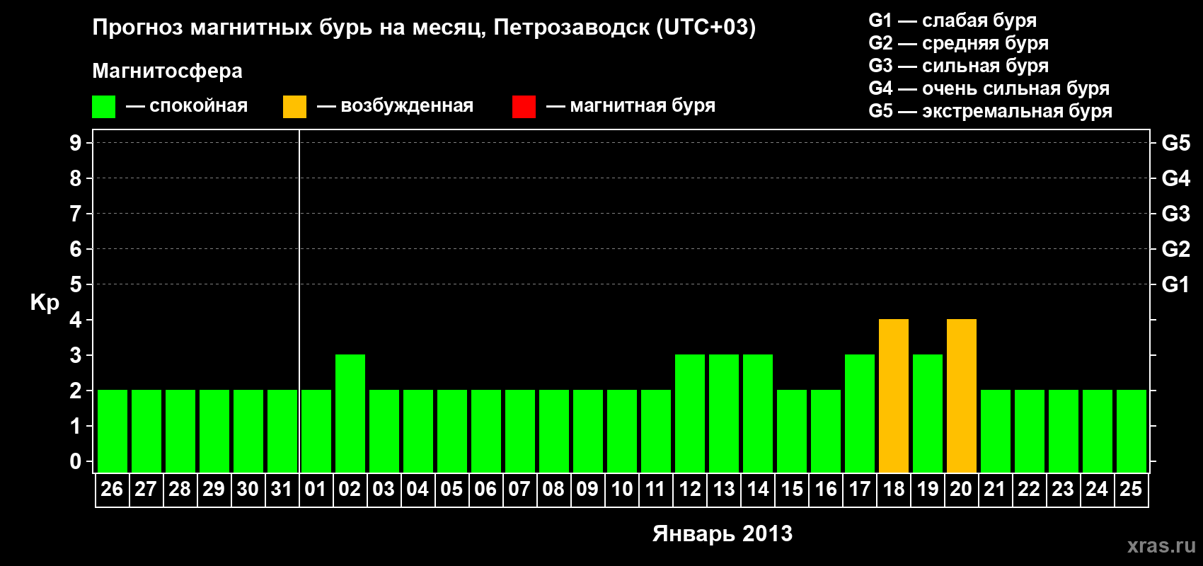 Прогноз максимального суточного геомагнитного индекса&nbsp;Kp на <b>1 месяц</b> (31 день) <b>с 26 декабря 2012 г по 25 января 2013 г</b>