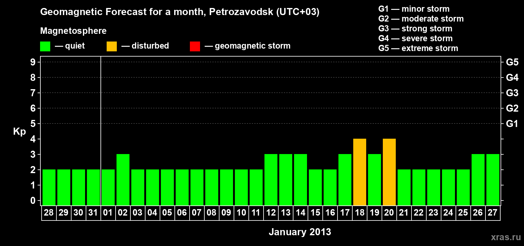 Forecast of the daily maximal value of geomagnetic index&nbsp;Kp for <b>1 month</b> (31 days) <b>from Dec 28, 2012 to Jan 27, 2013</b>