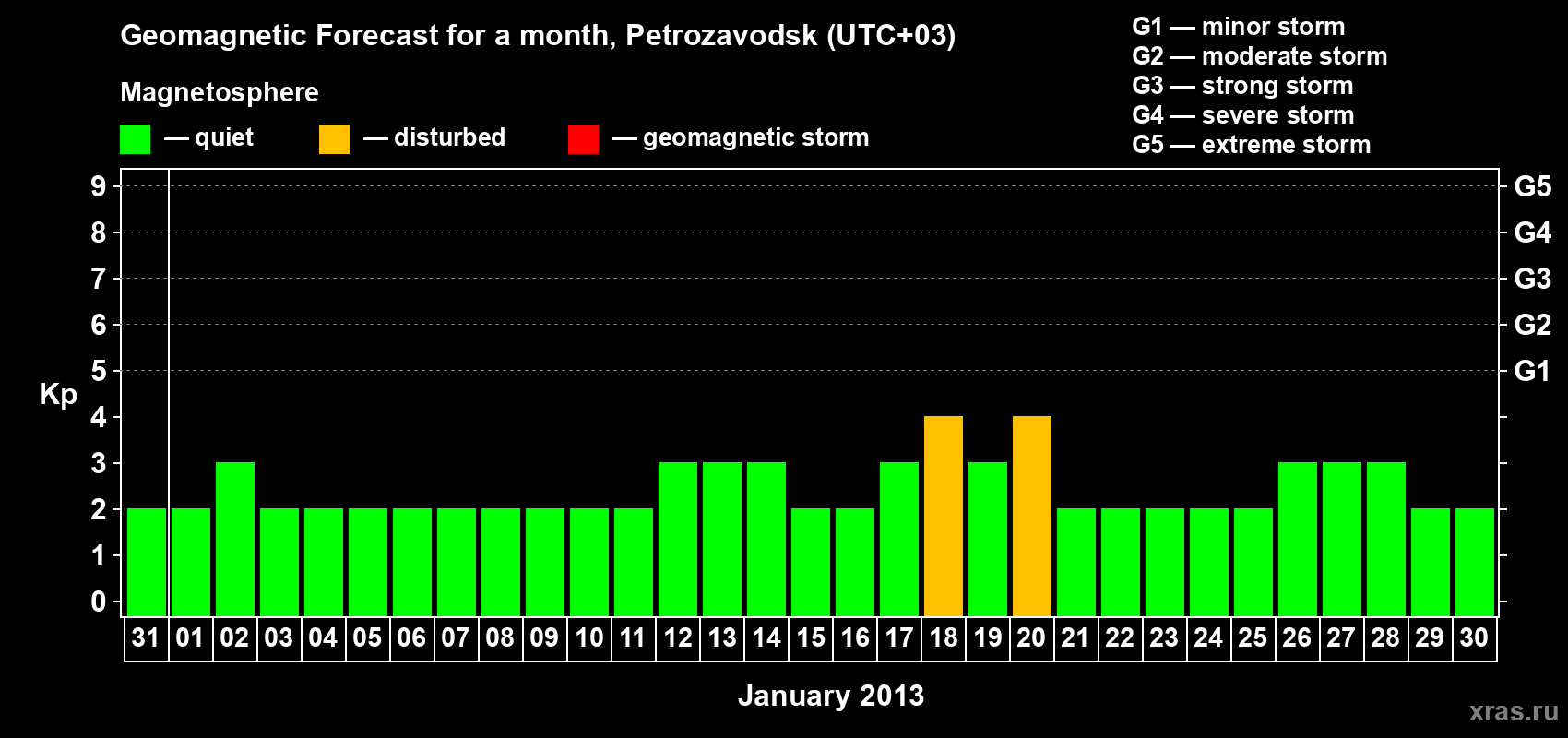 Forecast of the daily maximal value of geomagnetic index&nbsp;Kp for <b>1 month</b> (31 days) <b>from Dec 31, 2012 to Jan 30, 2013</b>