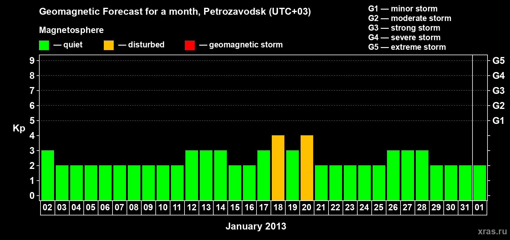Forecast of the daily maximal value of geomagnetic index&nbsp;Kp for <b>1 month</b> (31 days) <b>from Jan 02, 2013 to Feb 01, 2013</b>