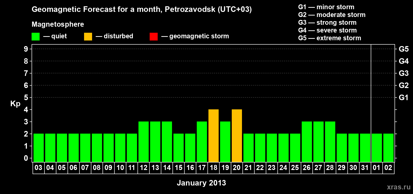 Forecast of the daily maximal value of geomagnetic index&nbsp;Kp for <b>1 month</b> (31 days) <b>from Jan 03, 2013 to Feb 02, 2013</b>
