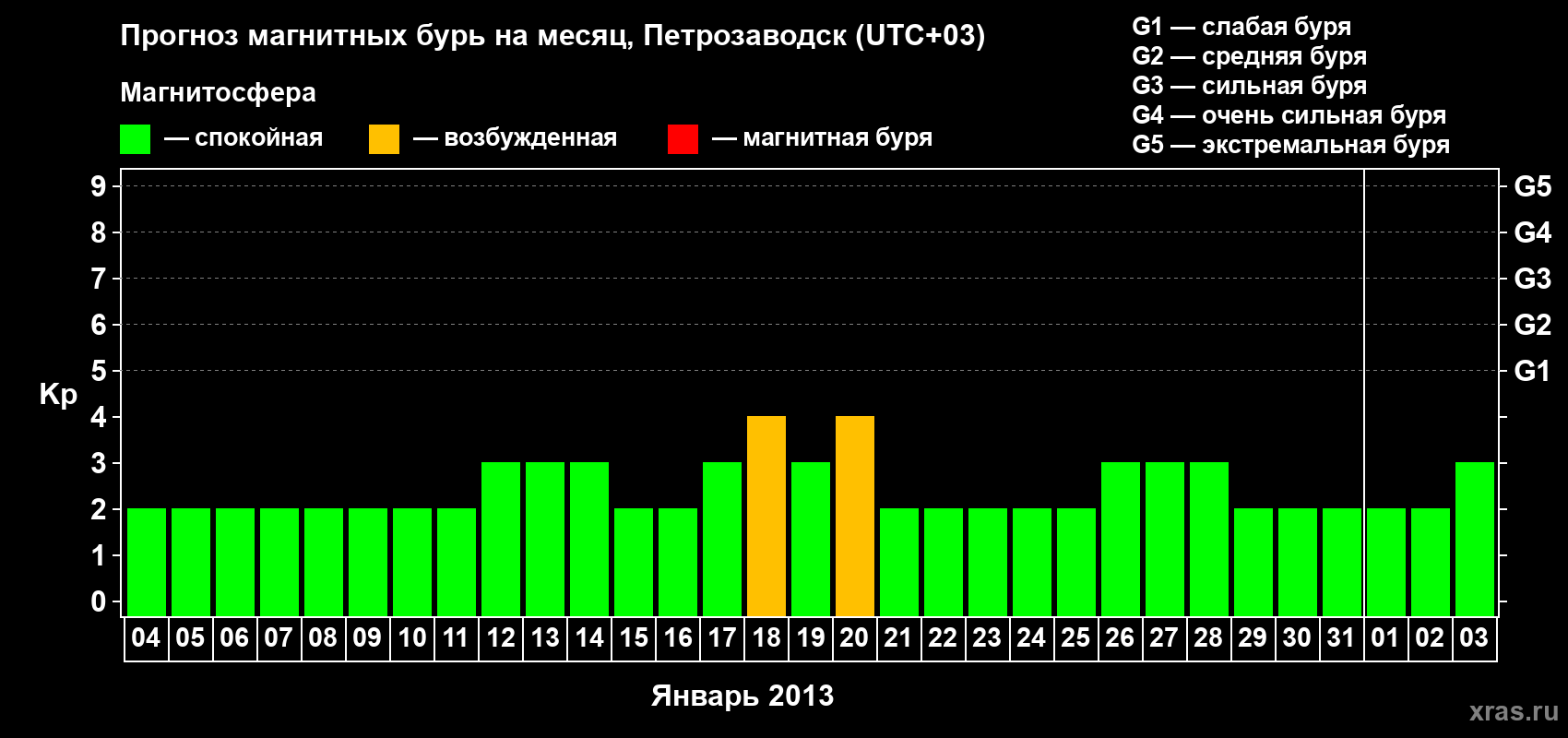 Прогноз максимального суточного геомагнитного индекса&nbsp;Kp на <b>1 месяц</b> (31 день) <b>с 04 января по 03 февраля 2013 г</b>