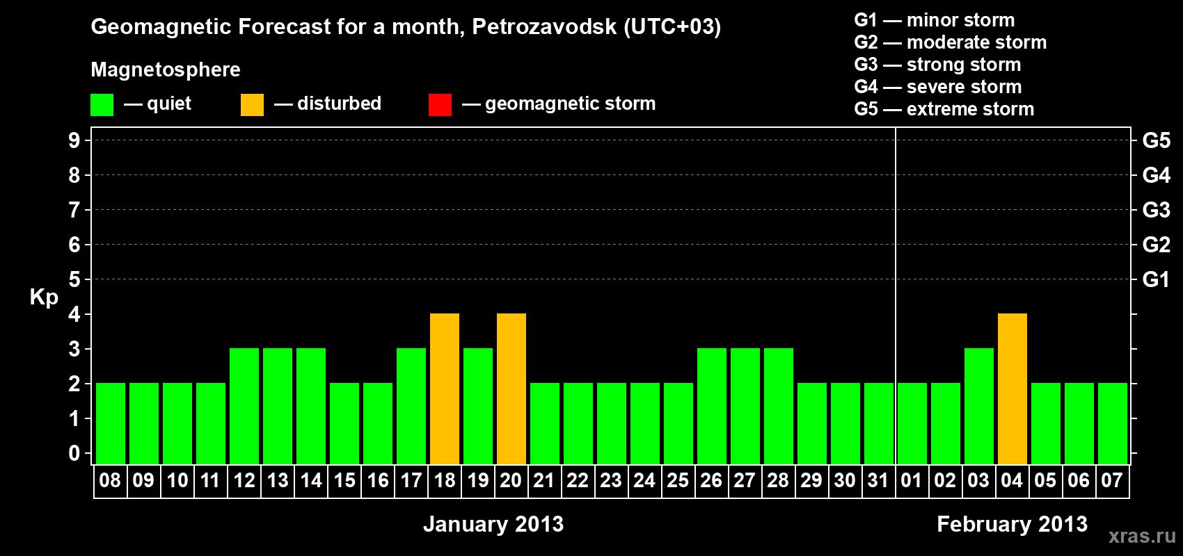 Forecast of the daily maximal value of geomagnetic index&nbsp;Kp for <b>1 month</b> (31 days) <b>from Jan 08, 2013 to Feb 07, 2013</b>