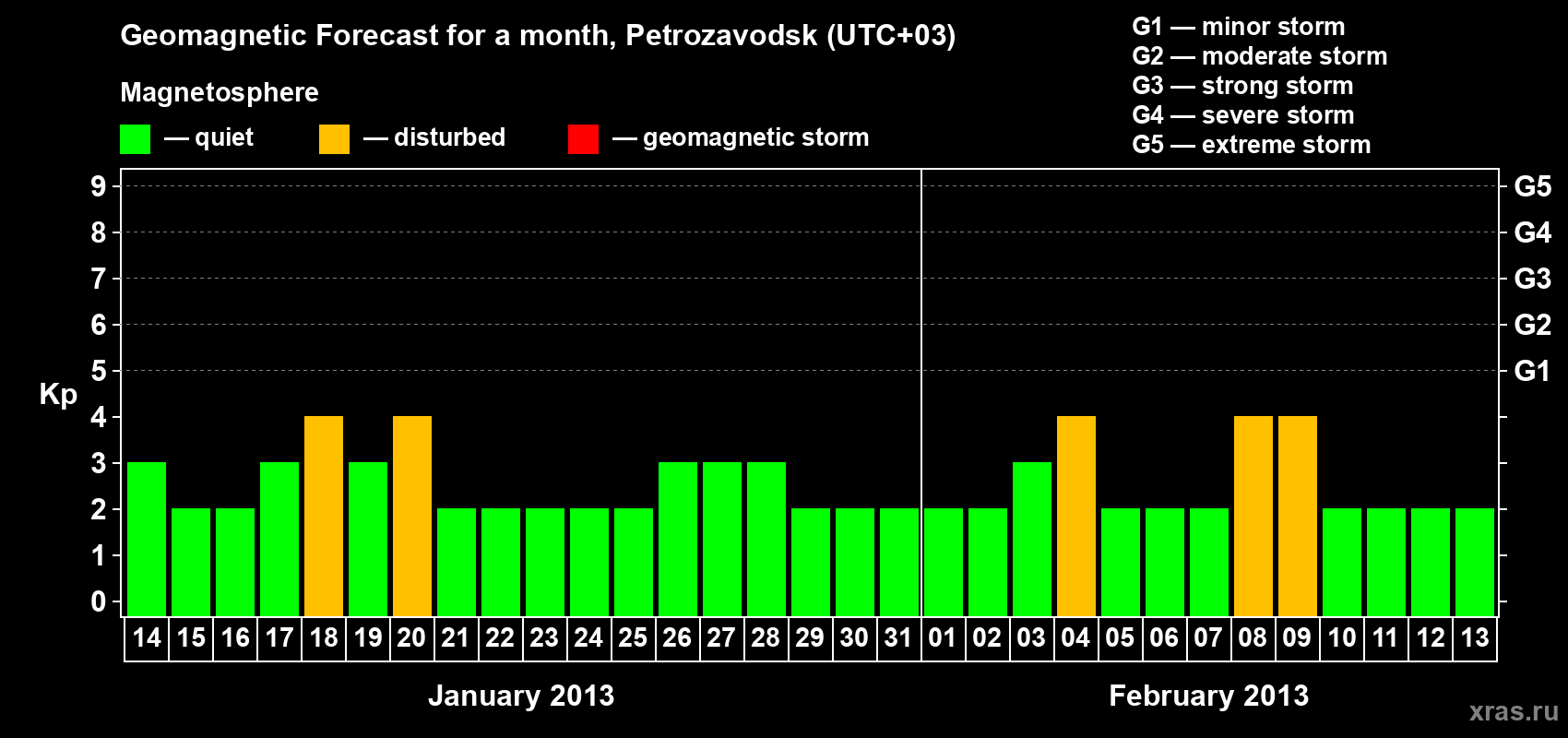 Forecast of the daily maximal value of geomagnetic index&nbsp;Kp for <b>1 month</b> (31 days) <b>from Jan 14, 2013 to Feb 13, 2013</b>